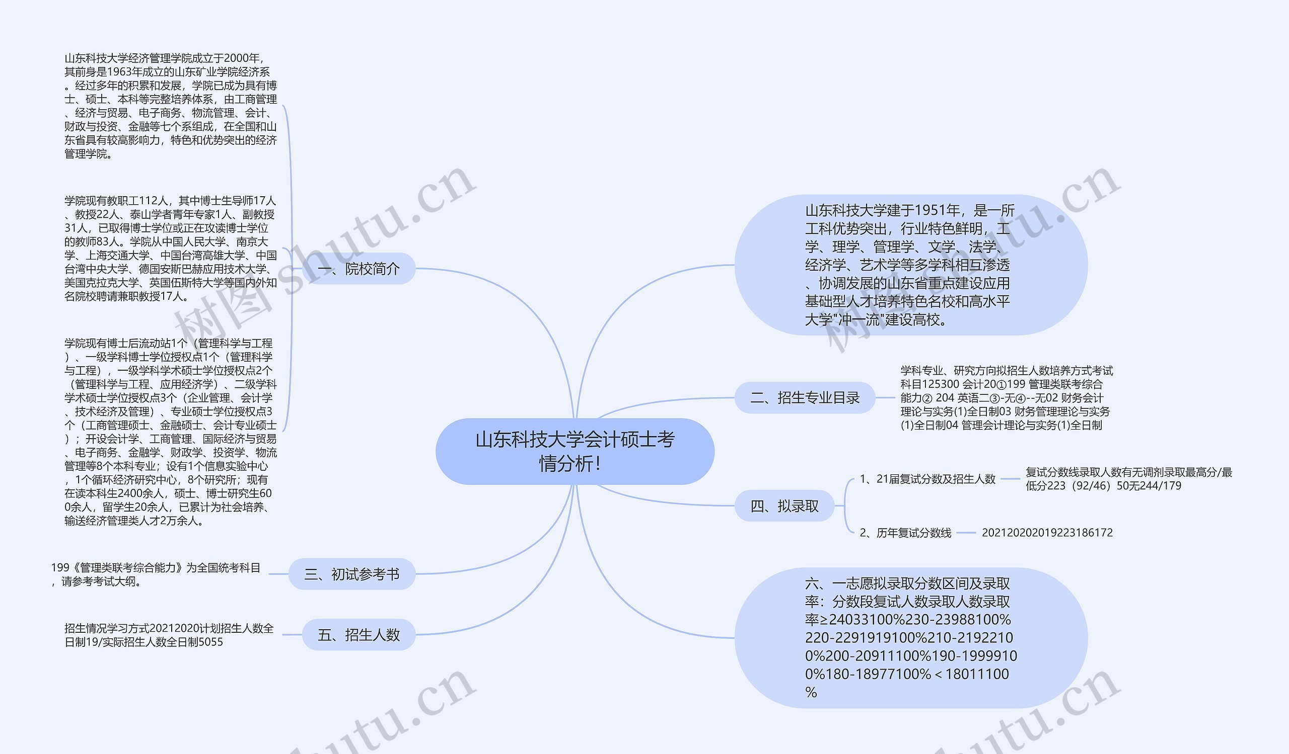 山东科技大学会计硕士考情分析！