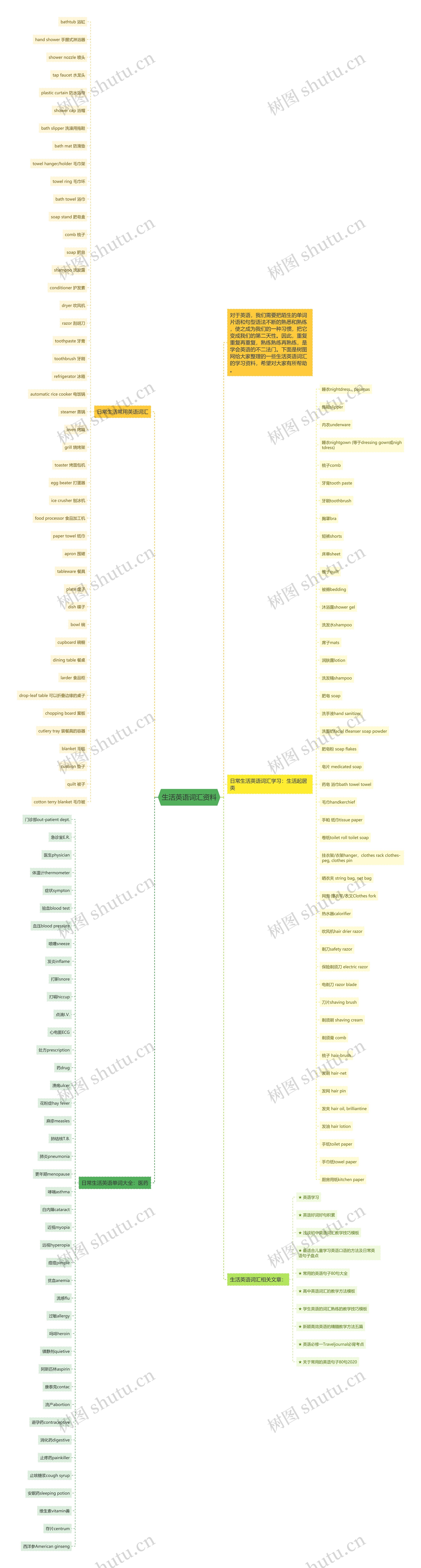 生活英语词汇资料思维导图