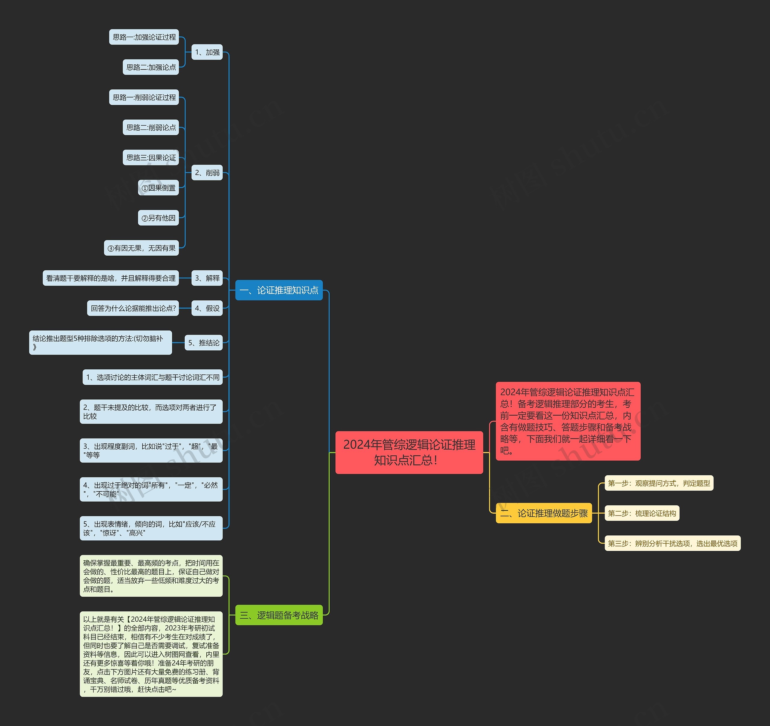 2024年管综逻辑论证推理知识点汇总！思维导图