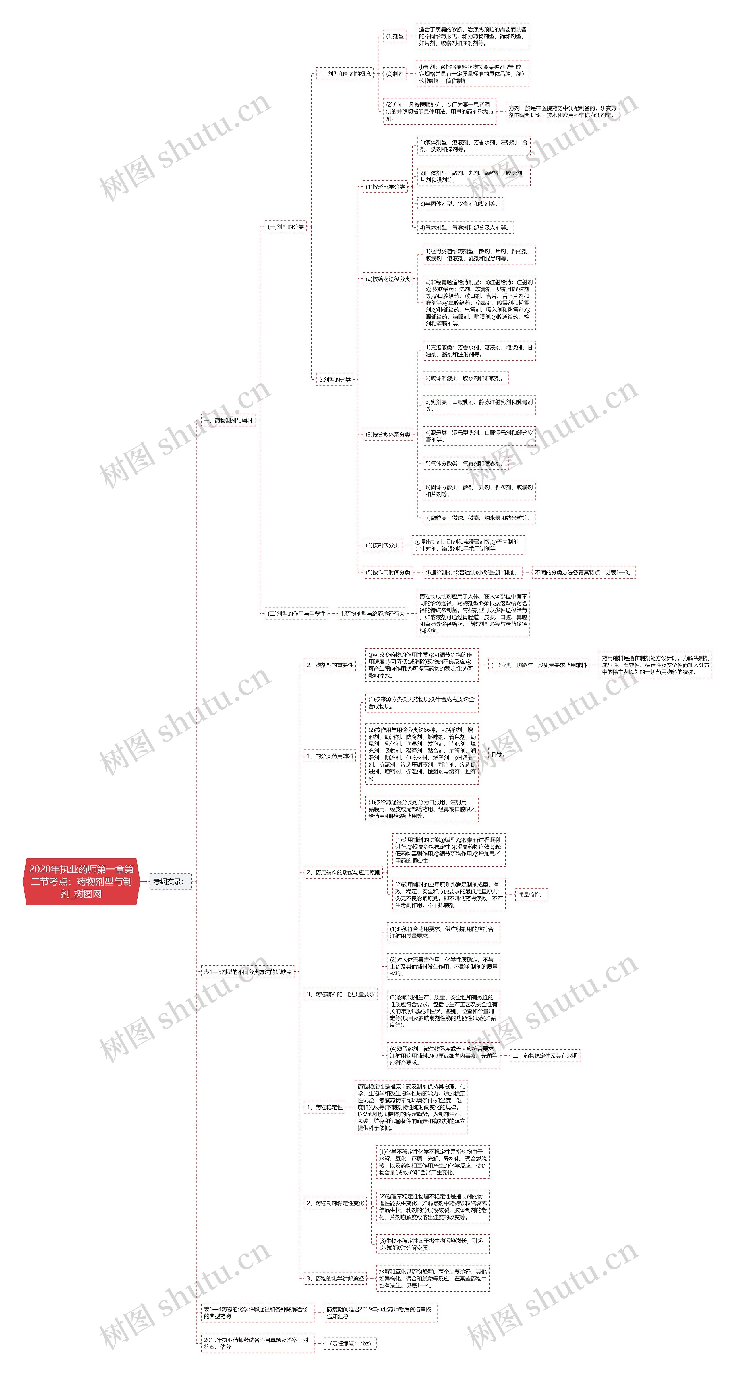 2020年执业药师第一章第二节考点:药物剂型与制剂 2020年执业药师第一章第二节考点:药物剂型与制剂