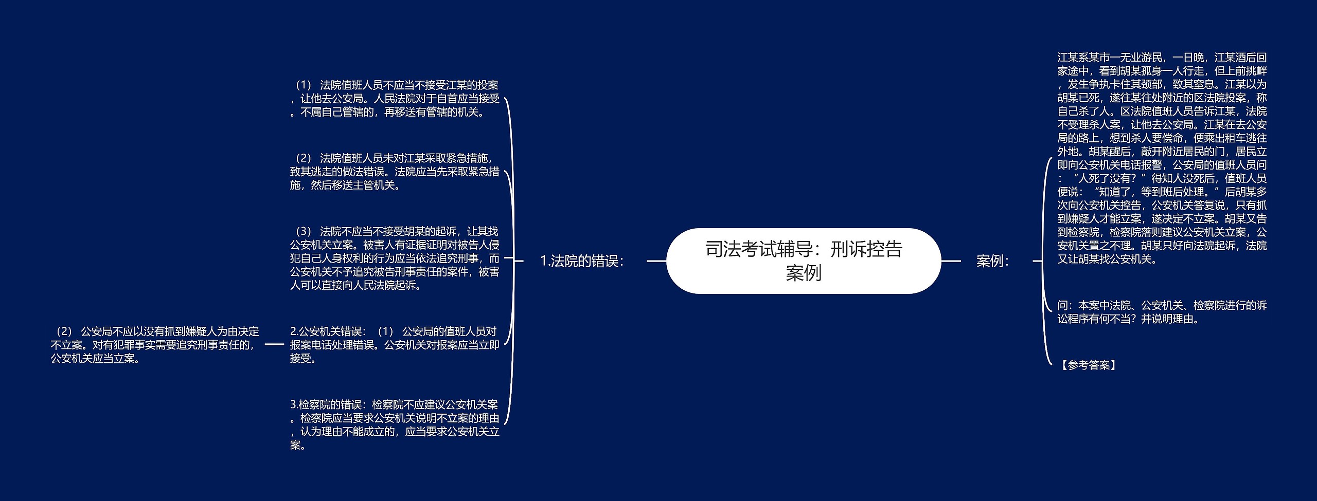 司法考试辅导：刑诉控告案例