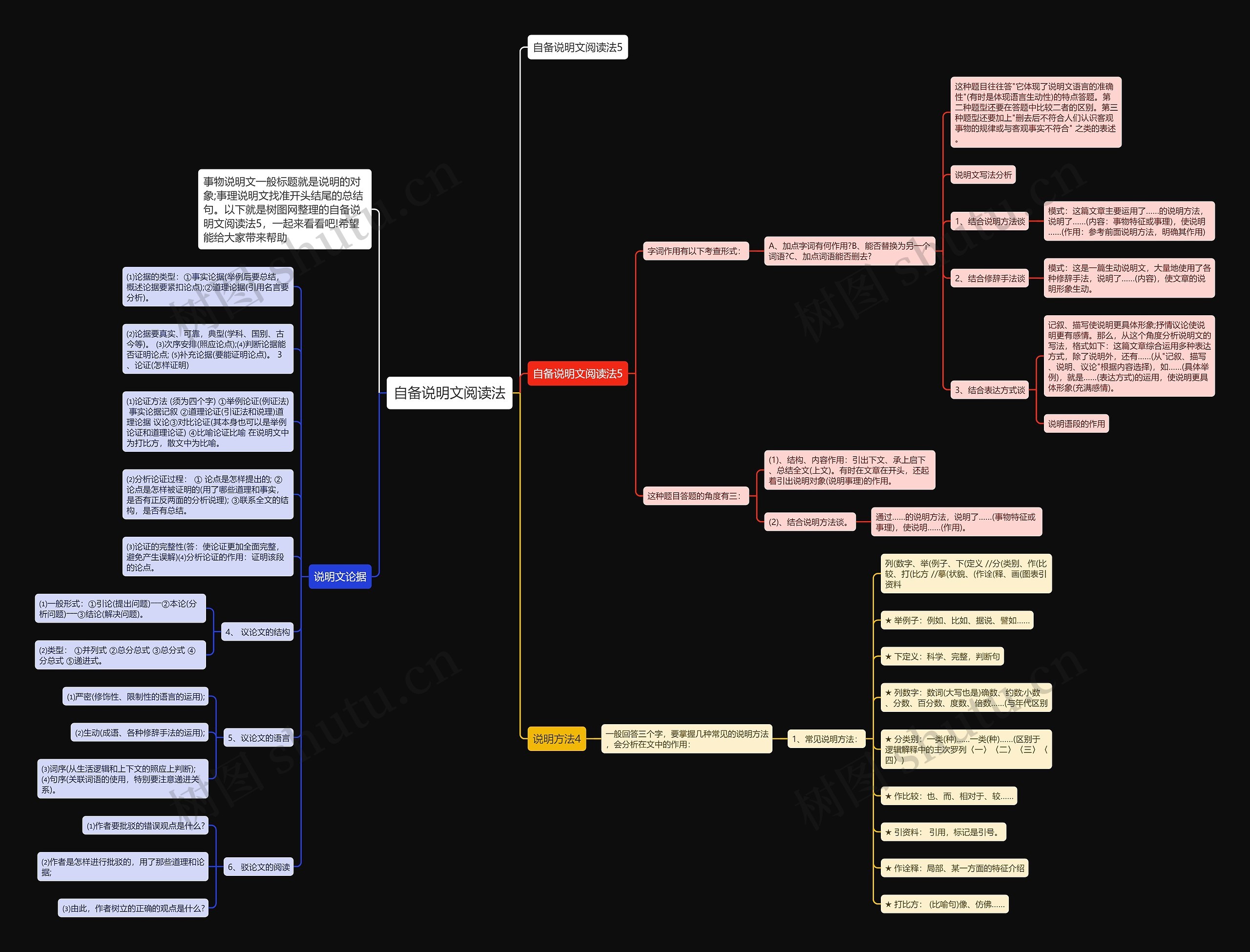 自备说明文阅读法思维导图