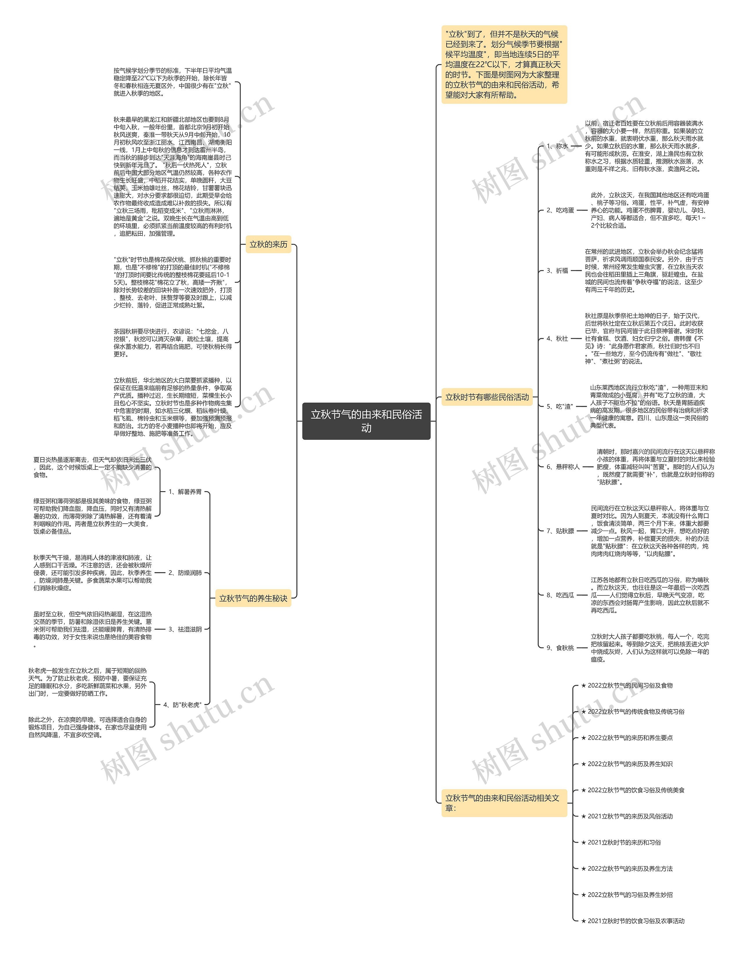 立秋节气的由来和民俗活动思维导图