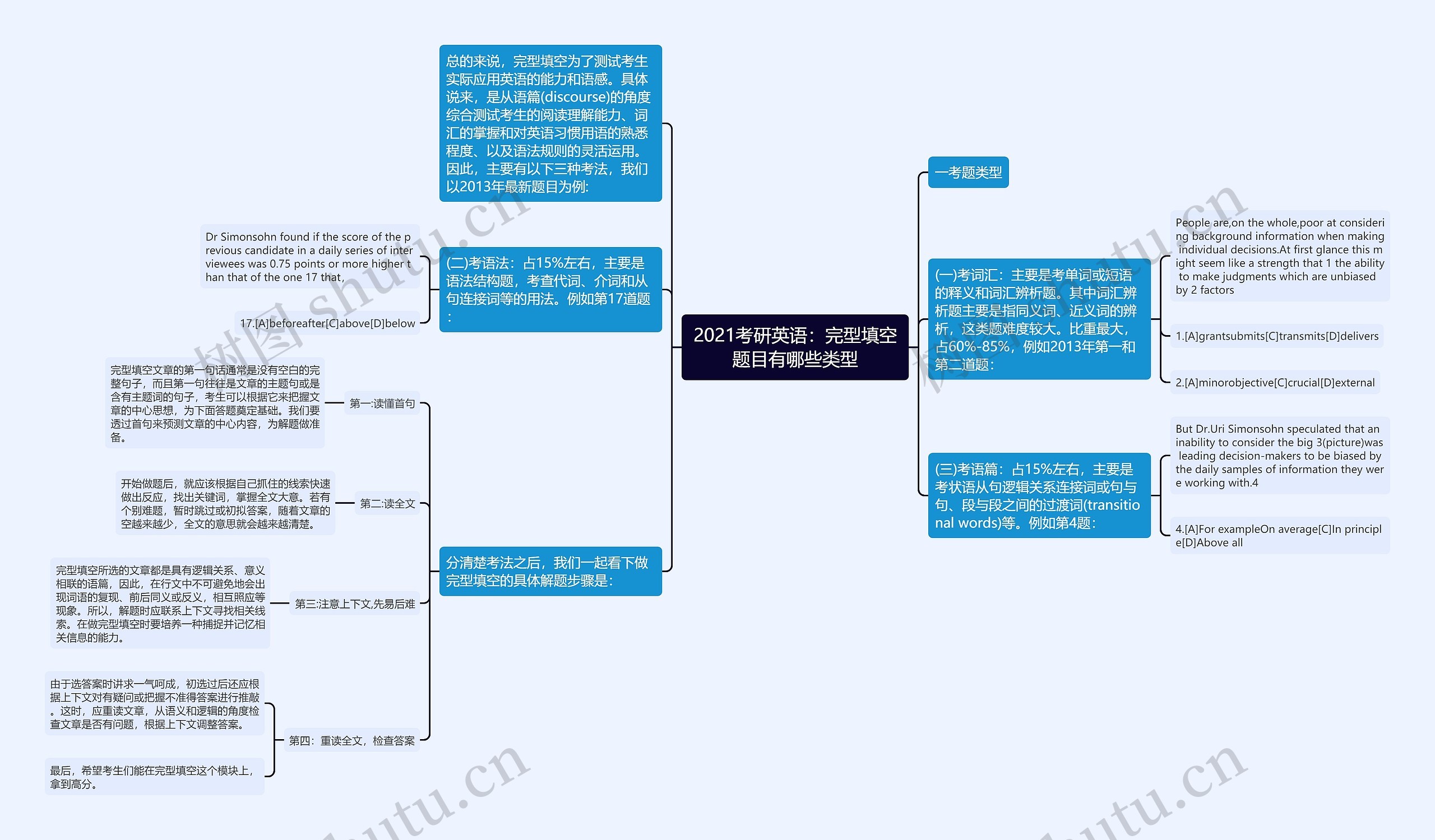 2021考研英语：完型填空题目有哪些类型思维导图