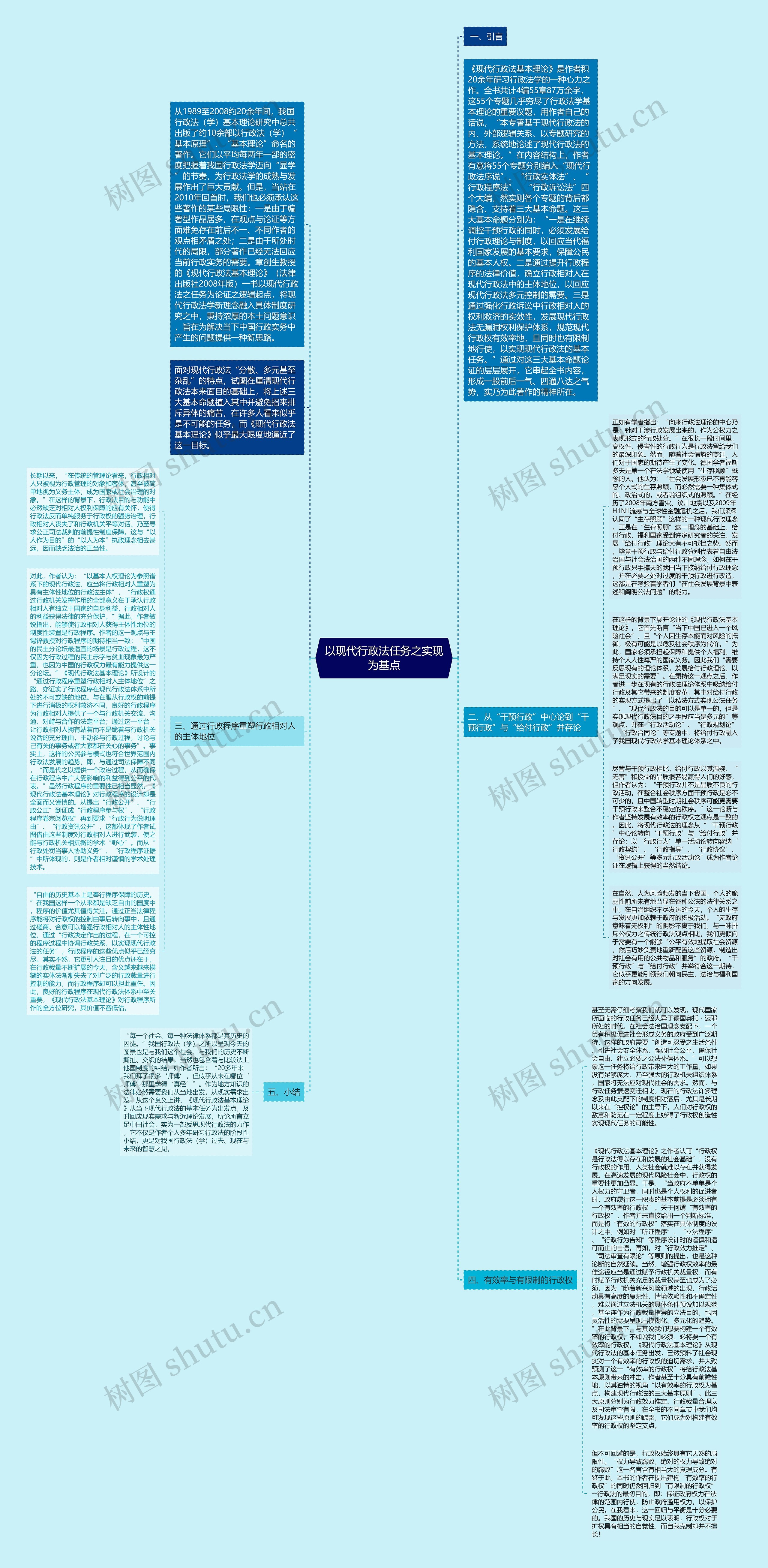 以现代行政法任务之实现为基点思维导图高清图 以现代行政法任务之实现为基点思维导图