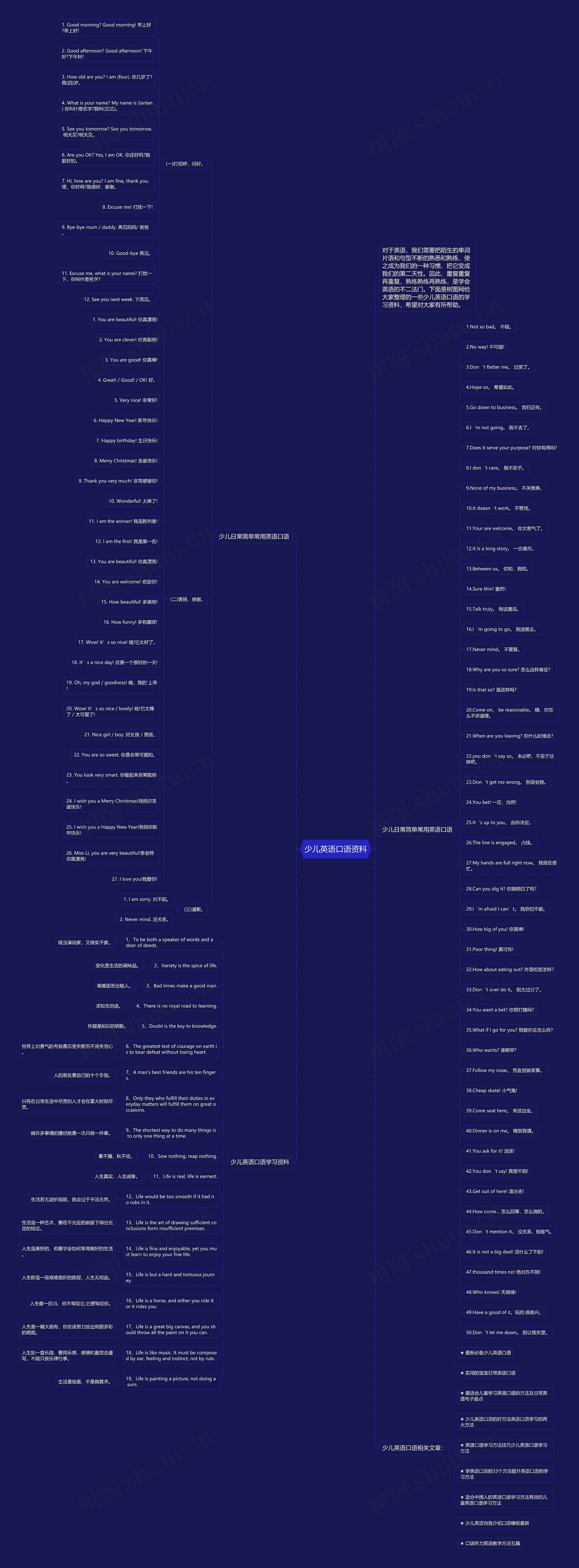 少儿英语口语资料思维导图