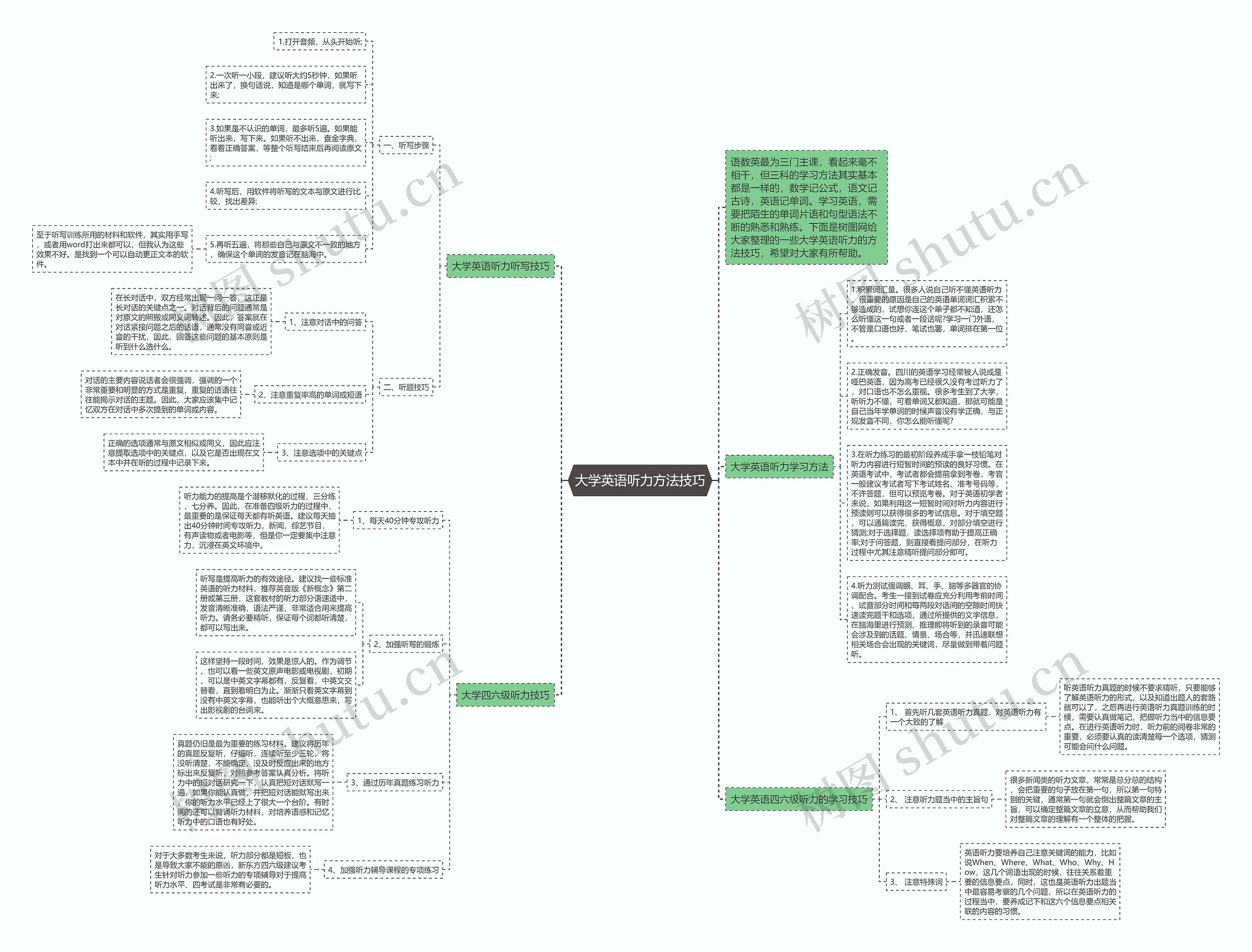 大学英语听力方法技巧思维导图高清图 大学英语听力方法技巧思维导图