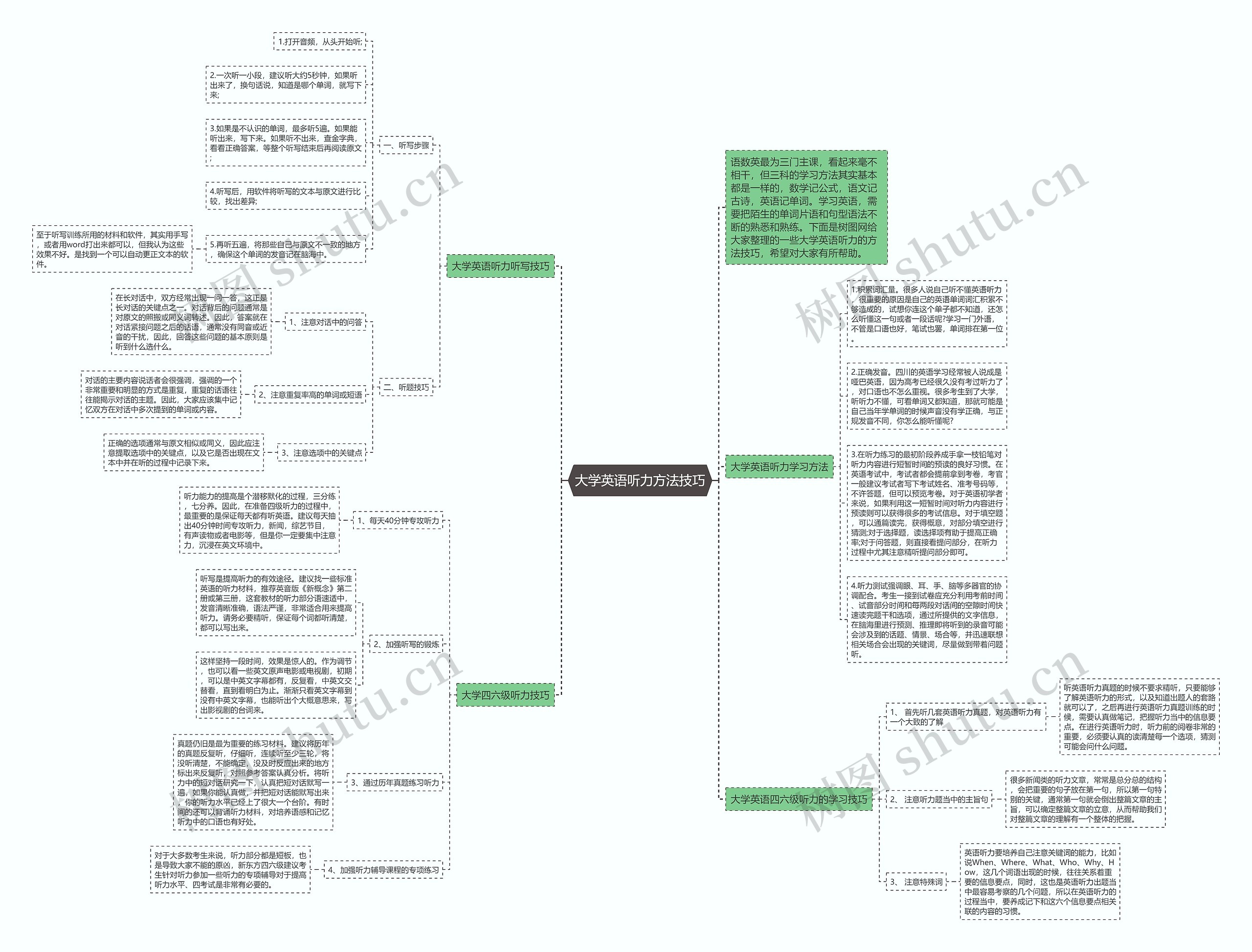 大学英语听力方法技巧思维导图