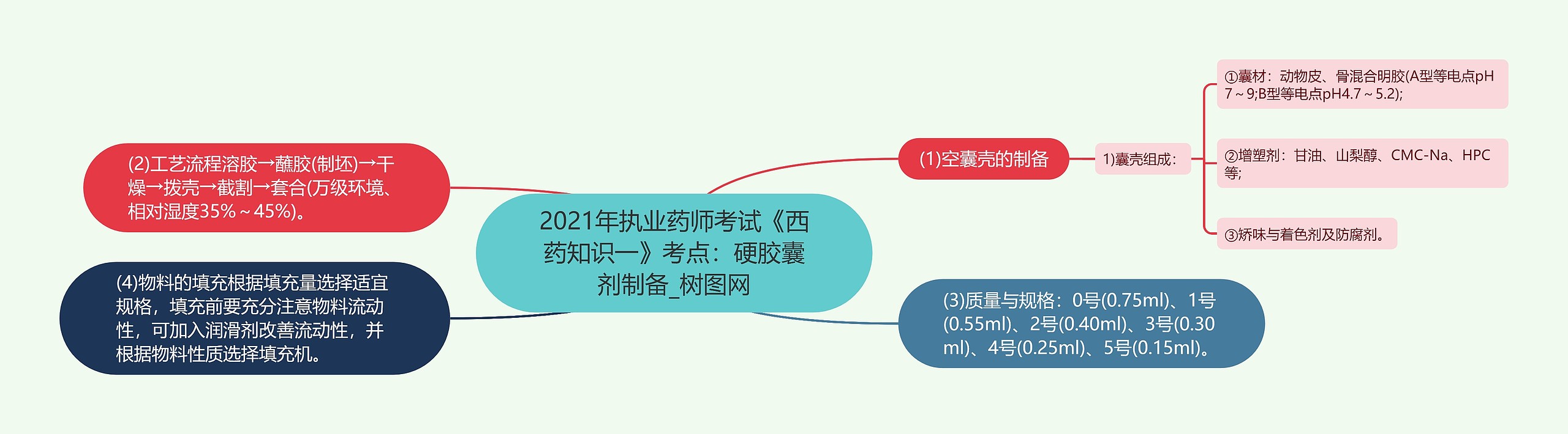 2021年执业药师考试《西药知识一》考点：硬胶囊剂制备