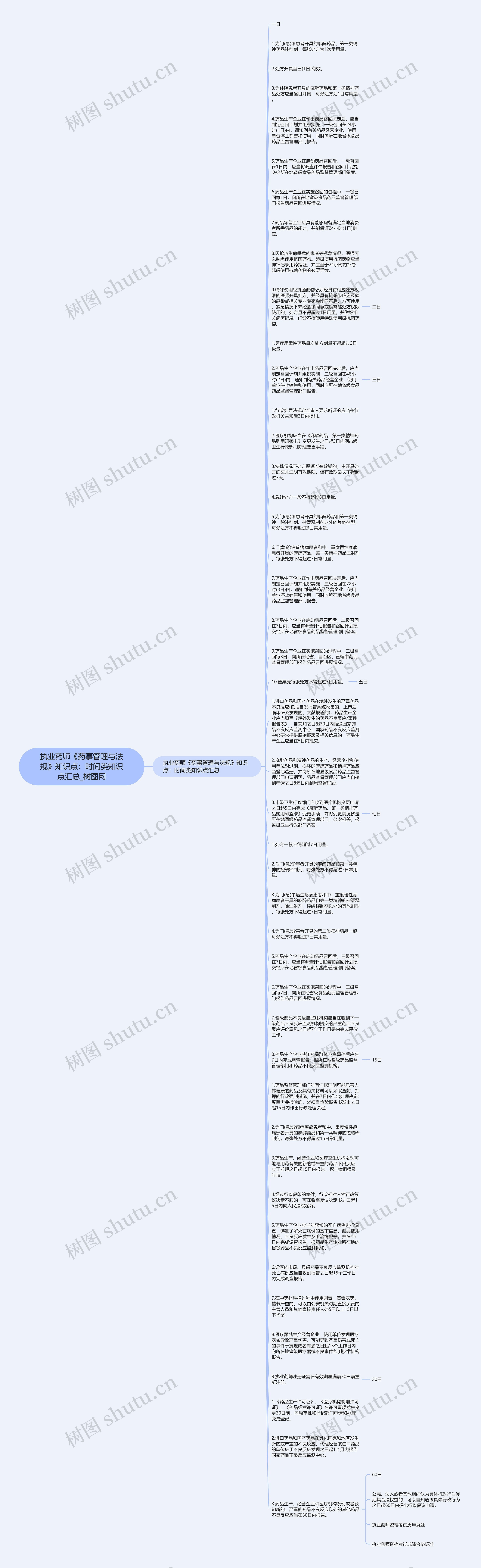 执业药师《药事管理与法规》知识点：时间类知识点汇总