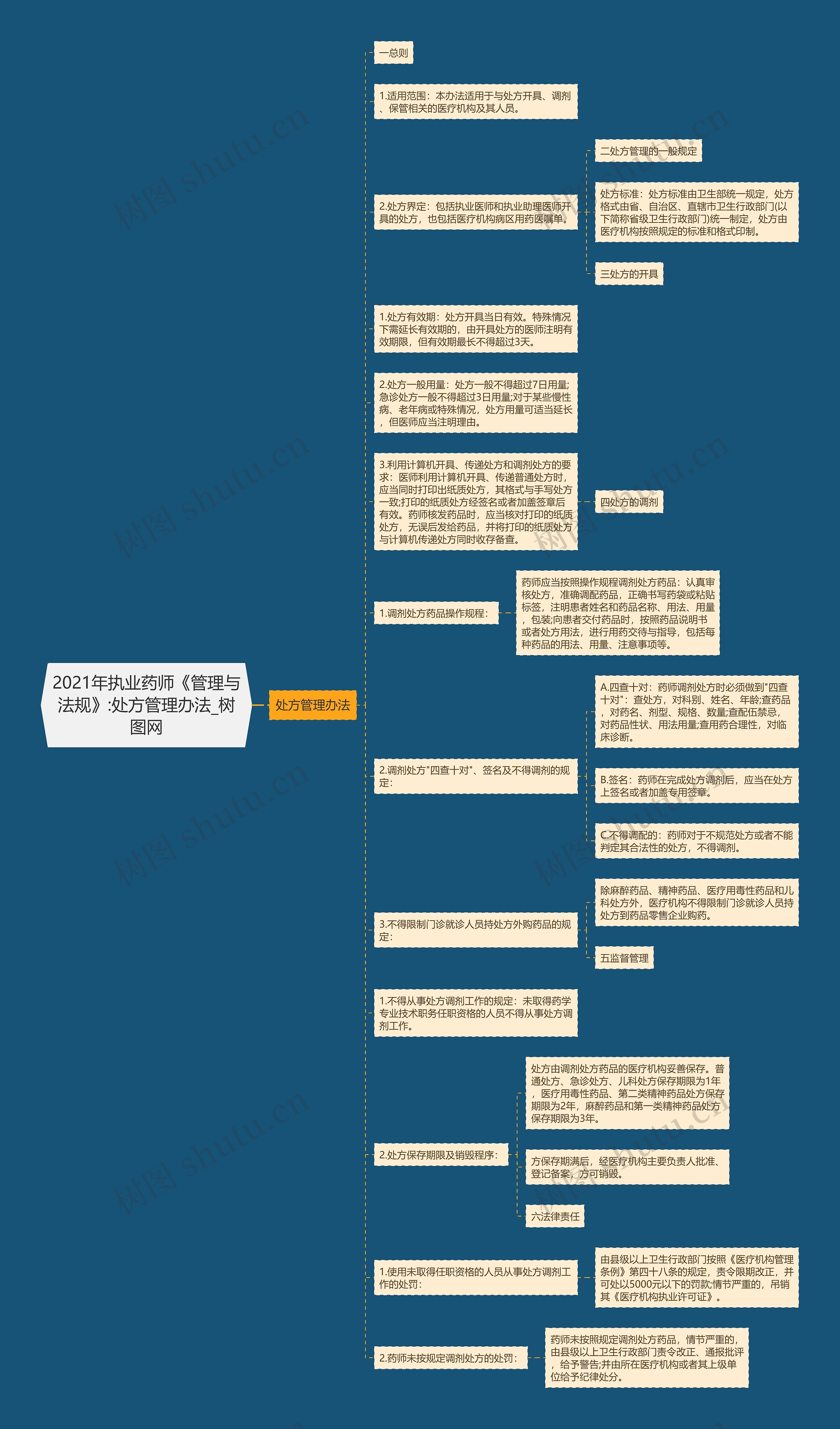 2021年执业药师《管理与法规》:处方管理办法思维导图