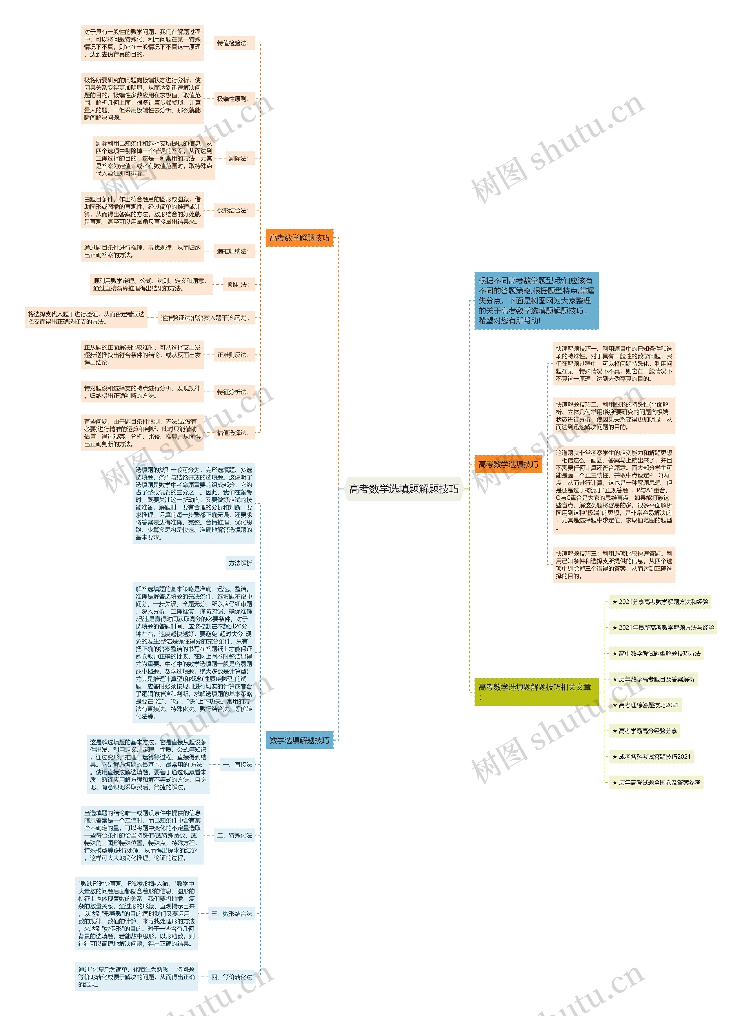 高考数学选填题解题技巧思维导图