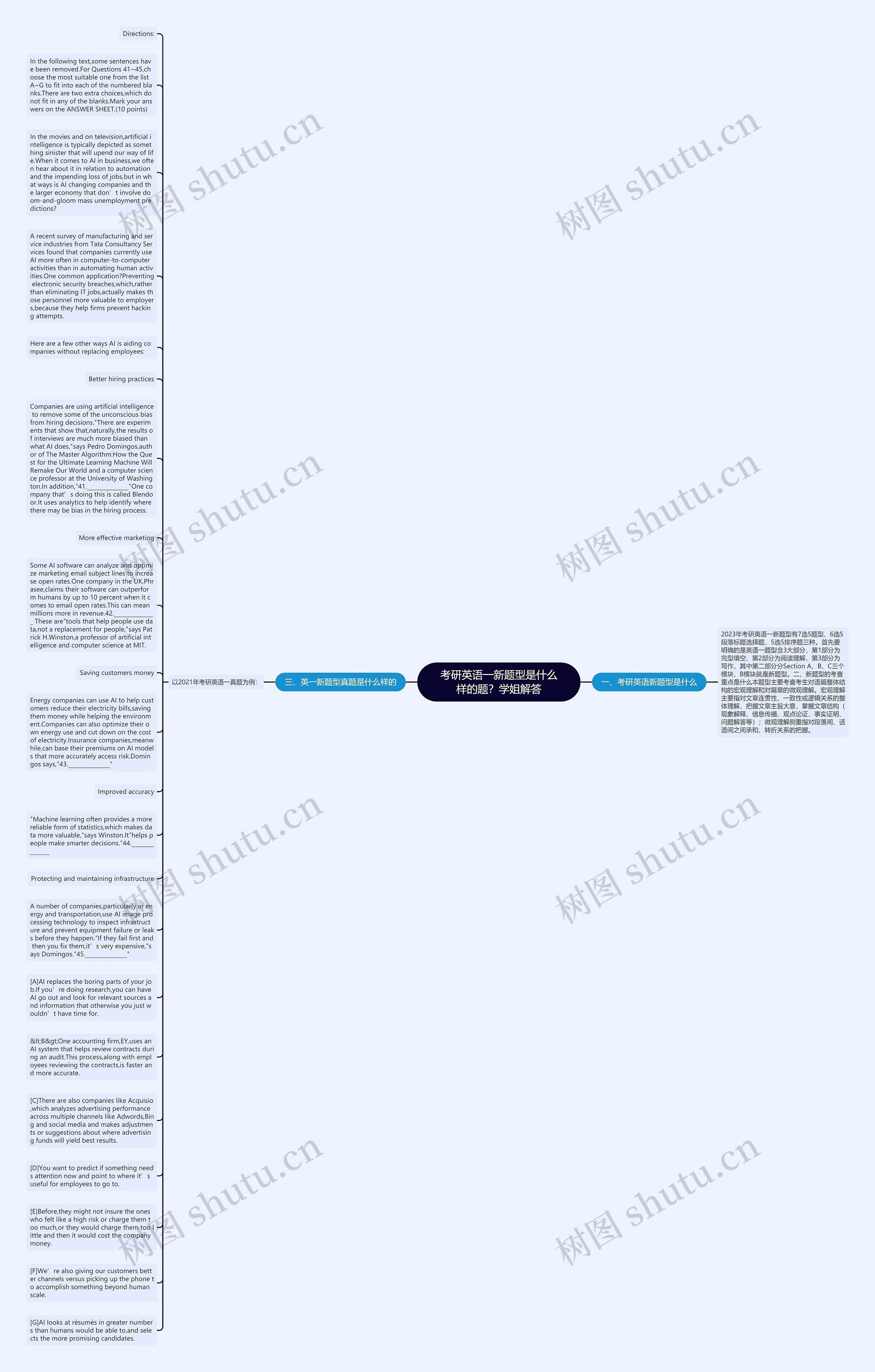 考研英语一新题型是什么样的题？学姐解答思维导图