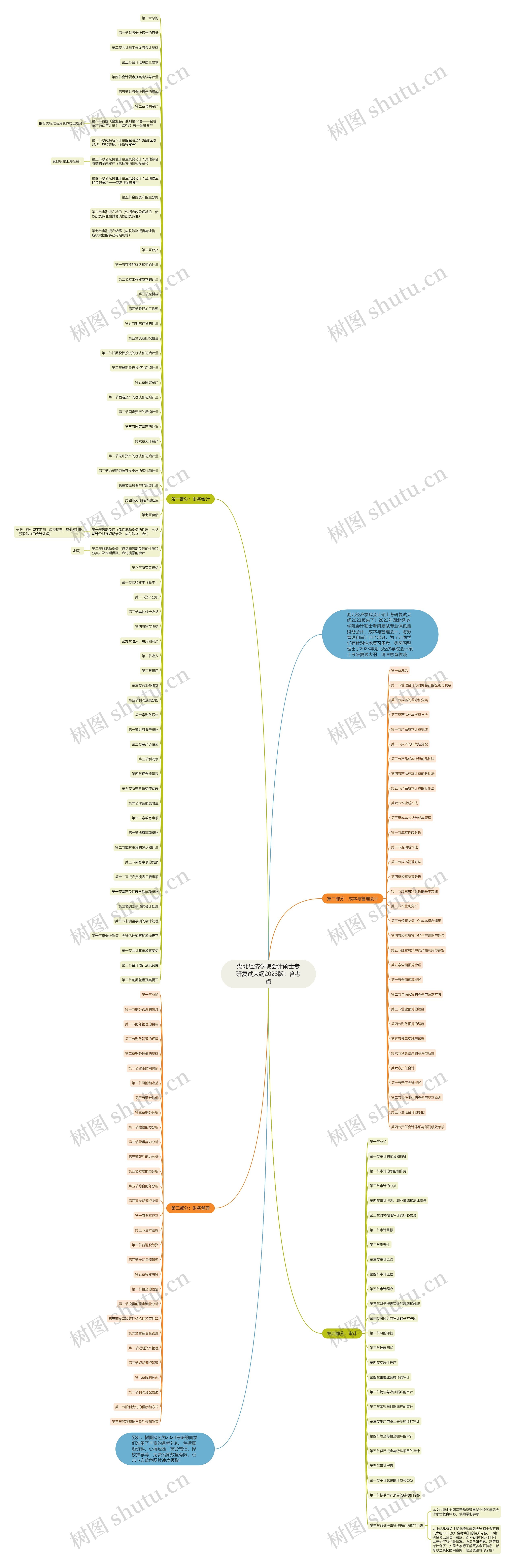 湖北经济学院会计硕士考研复试大纲2023版！含考点思维导图