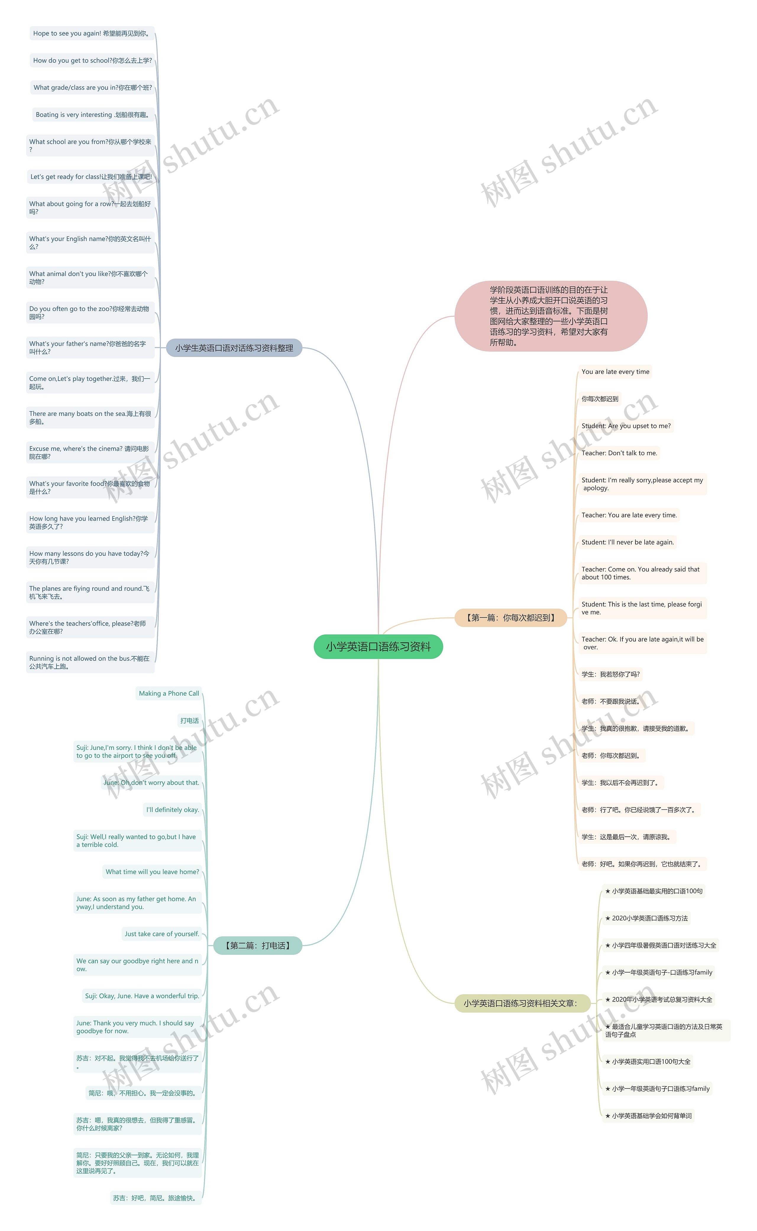 小学英语口语练习资料思维导图