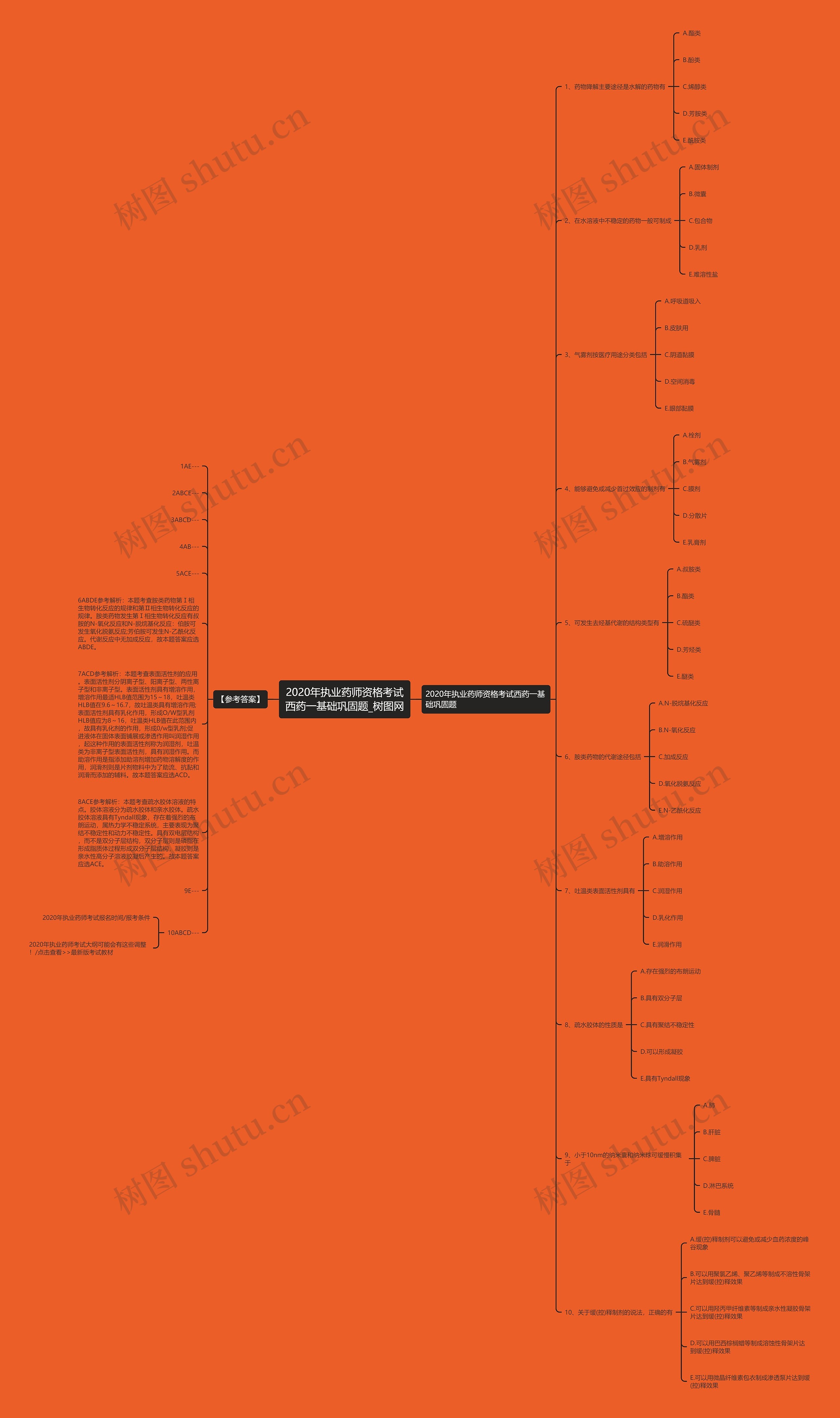 2020年执业药师资格考试西药一基础巩固题思维导图