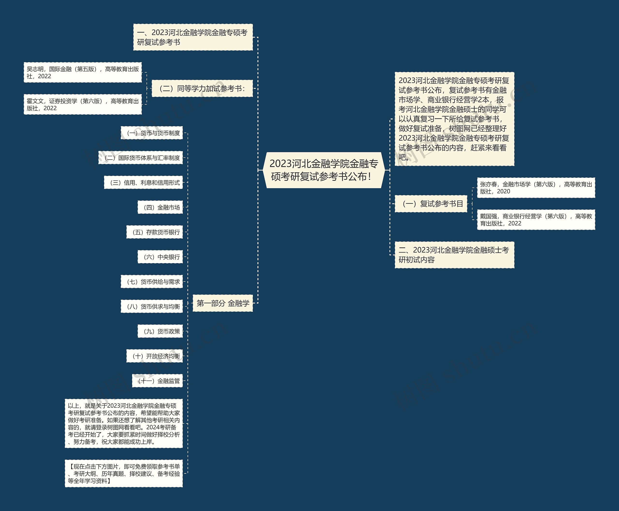 2023河北金融学院金融专硕考研复试参考书公布! 2023河北金融学院金融专硕考研复试参考书公布!