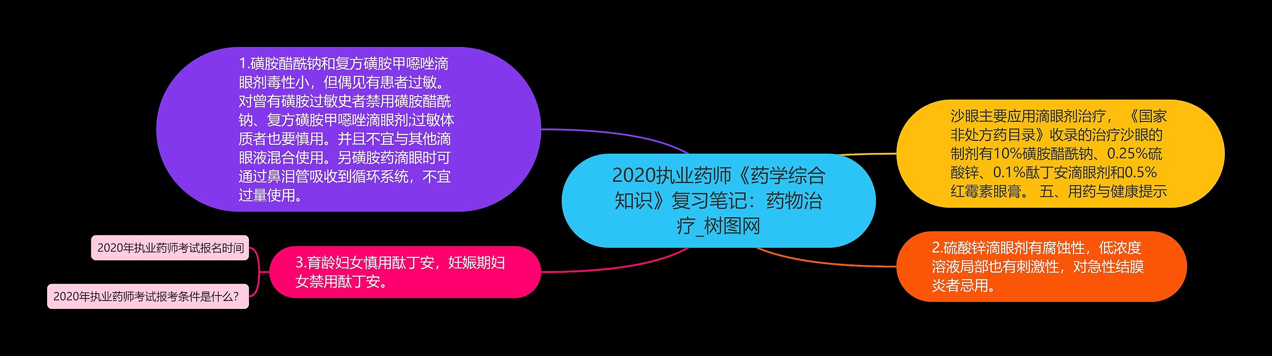 2020执业药师《药学综合知识》复习笔记：药物治疗思维导图