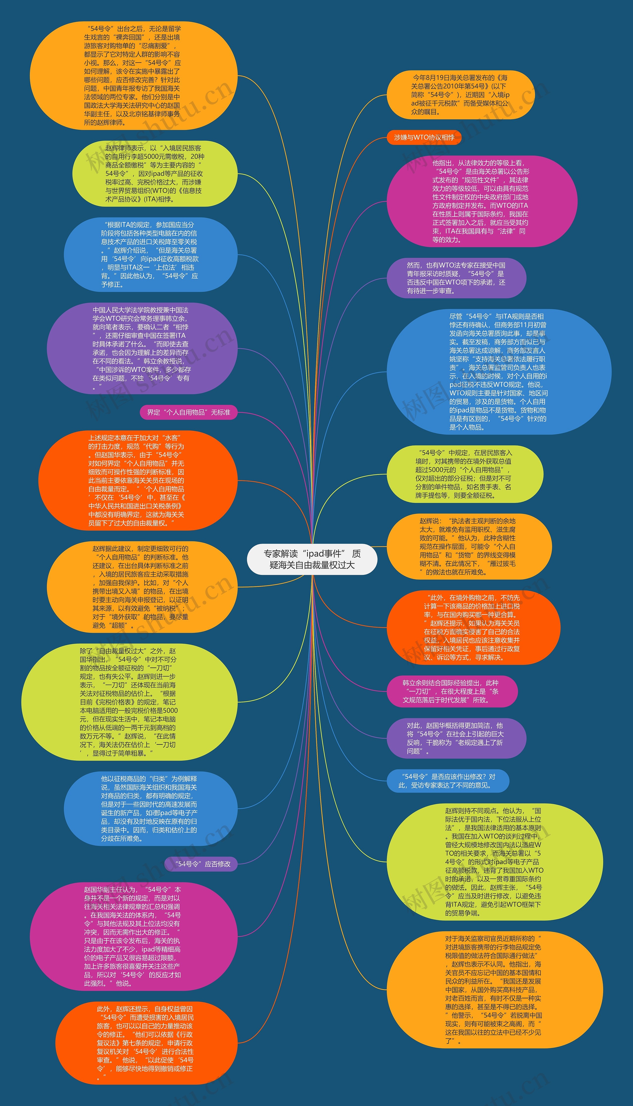 专家解读“ipad事件” 质疑海关自由裁量权过大思维导图
