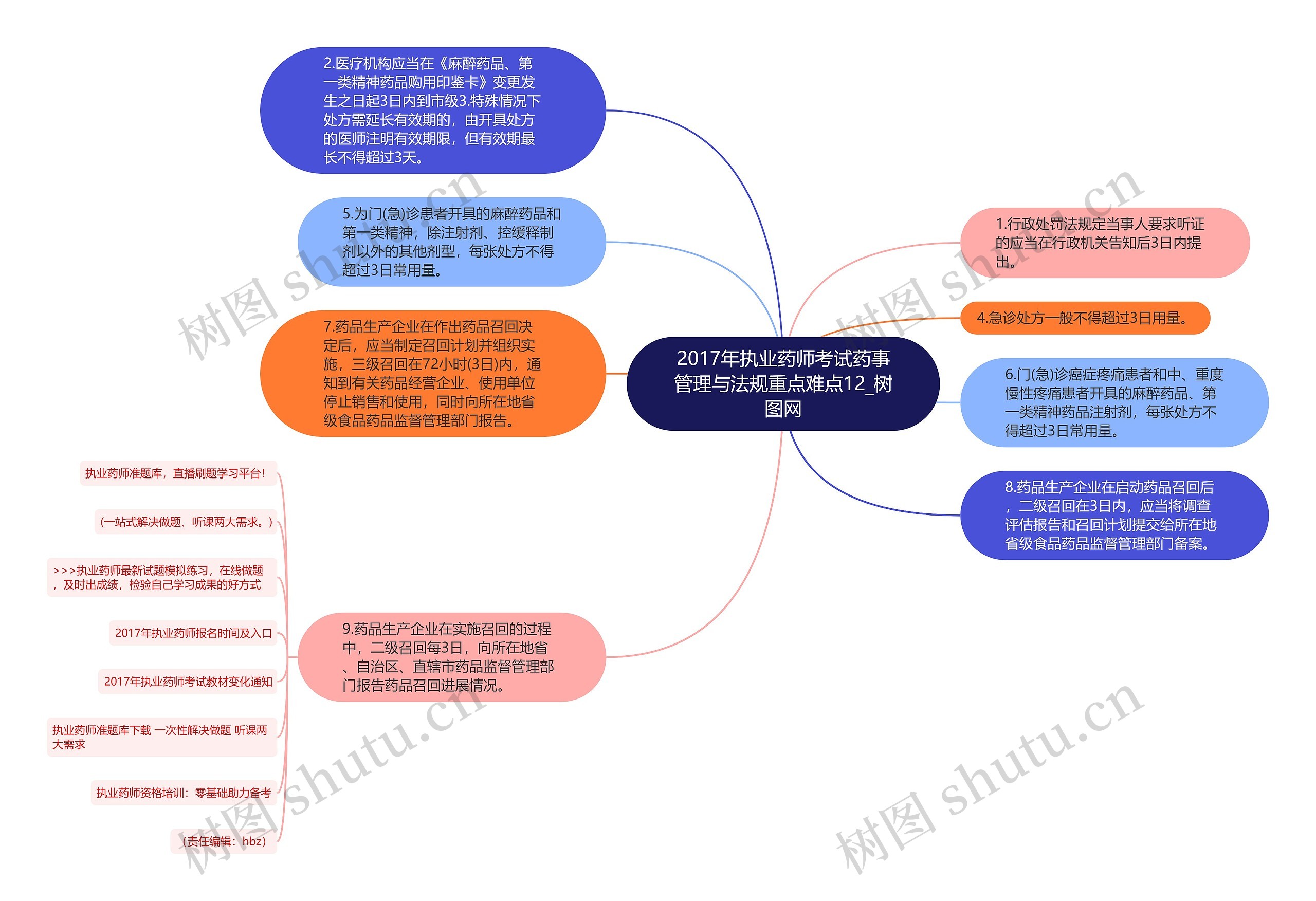 2017年执业药师考试药事管理与法规重点难点12思维导图