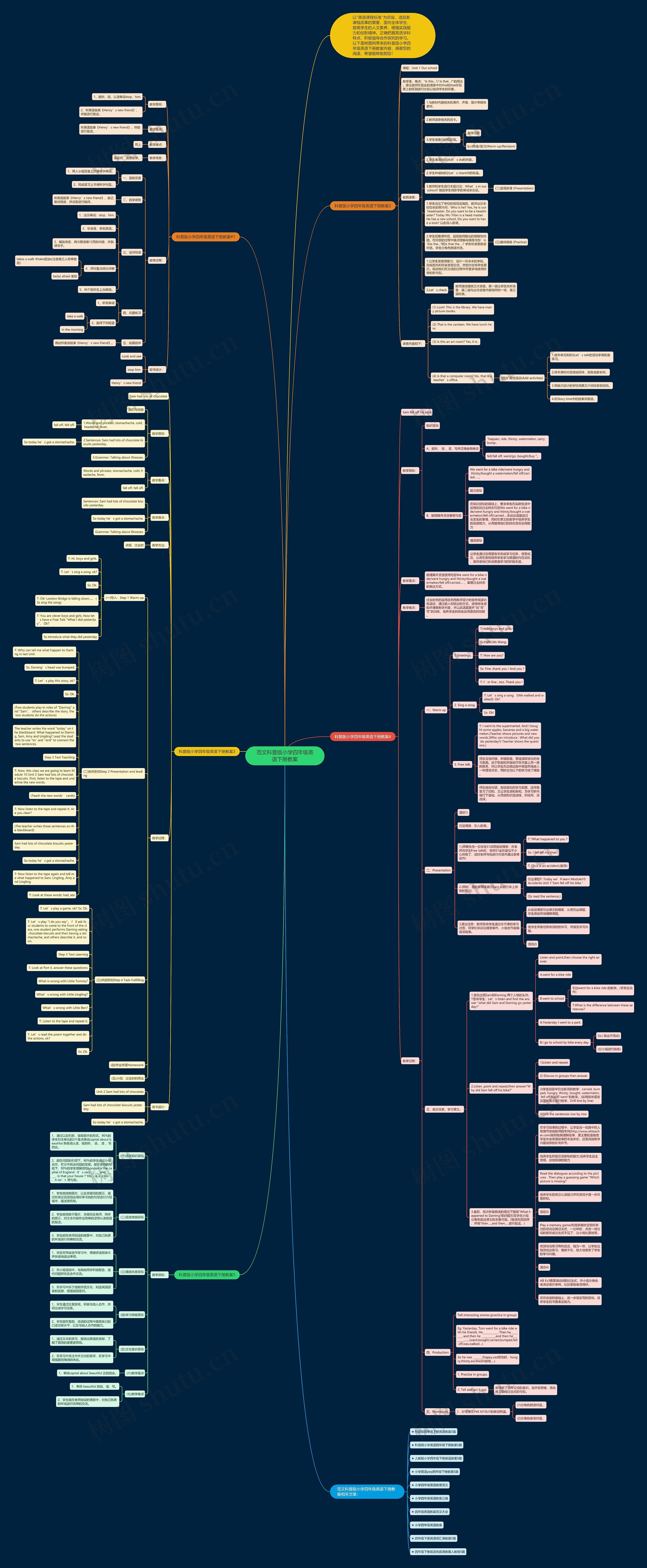 范文科普版小学四年级英语下册教案思维导图
