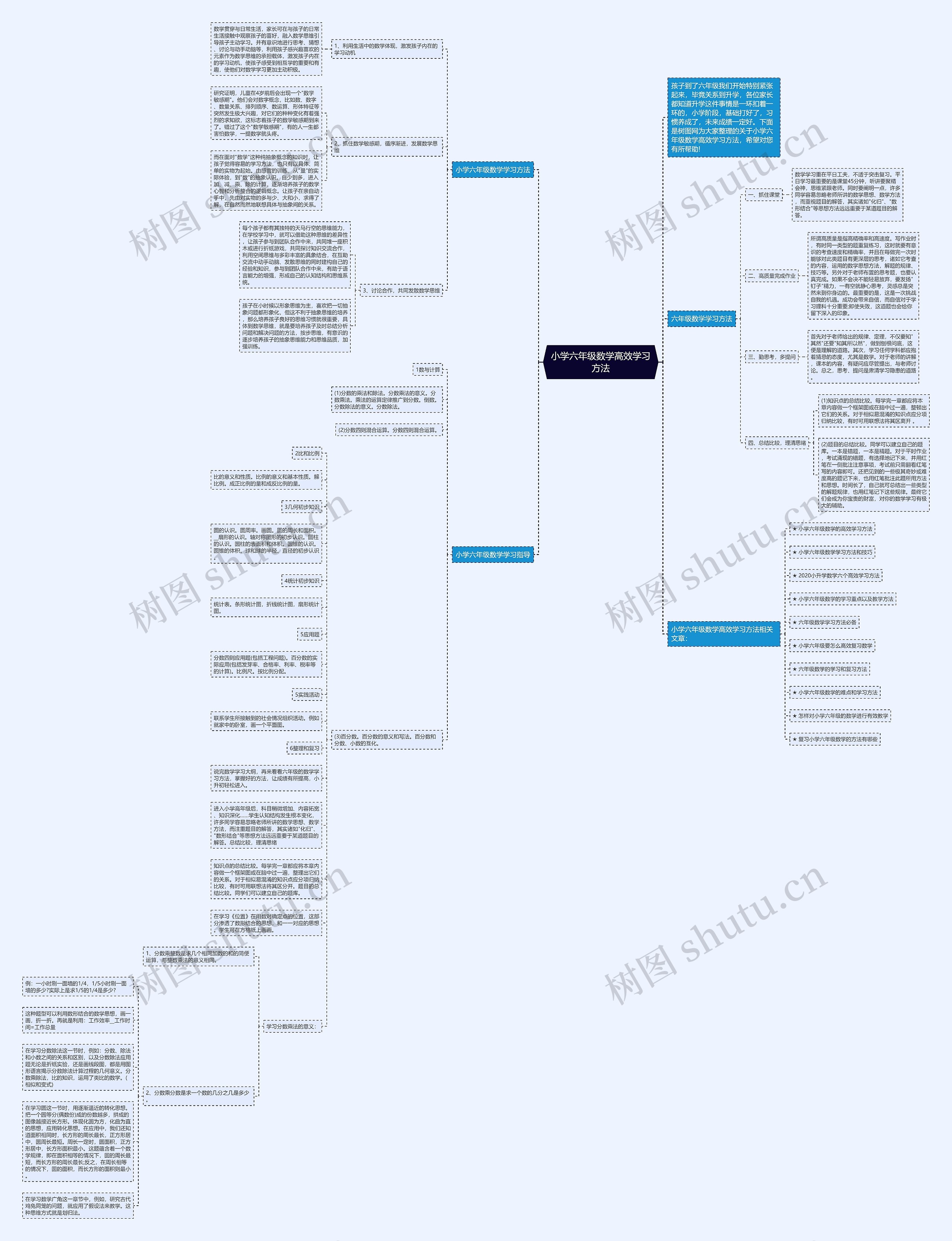 小学六年级数学高效学习方法思维导图