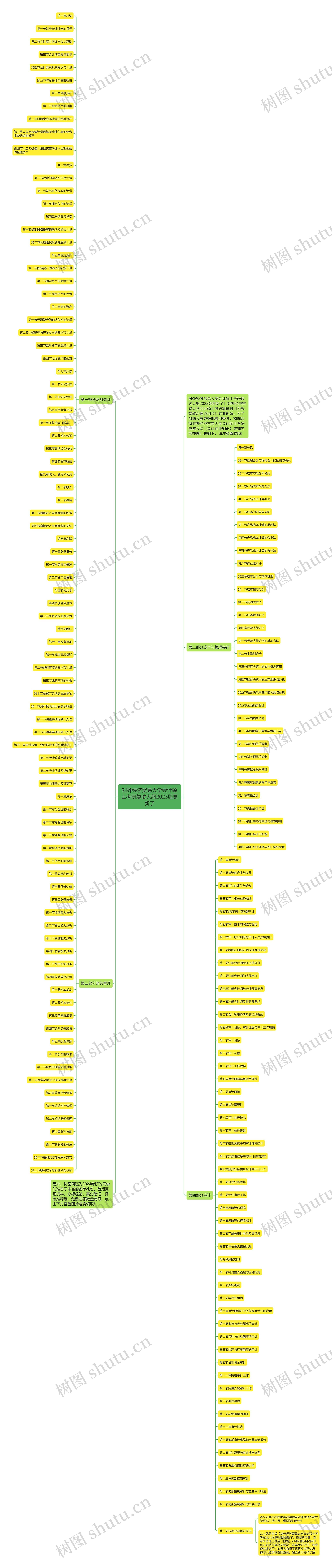 对外经济贸易大学会计硕士考研复试大纲2023版更新了思维导图