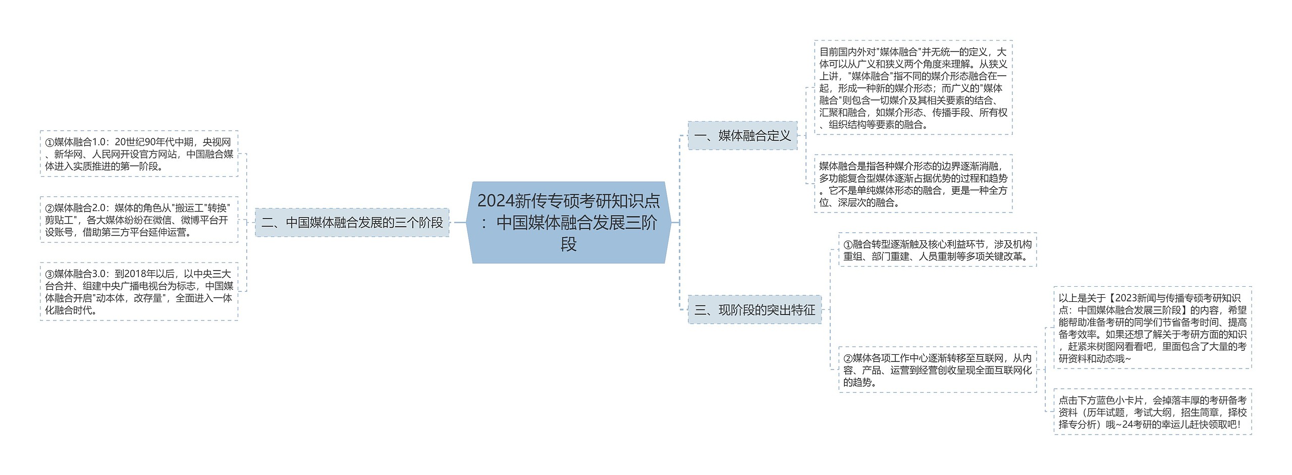 2024新传专硕考研知识点：中国媒体融合发展三阶段