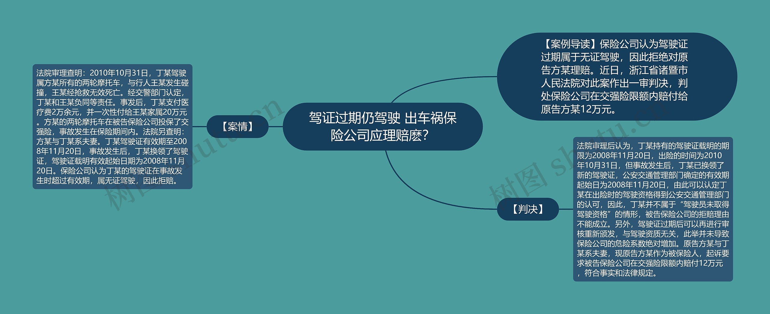 驾证过期仍驾驶 出车祸保险公司应理赔麽？思维导图