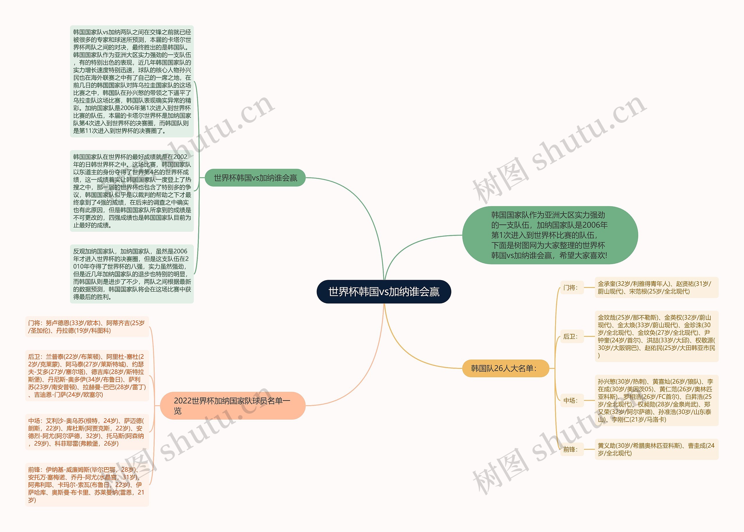 世界杯韩国vs加纳谁会赢思维导图