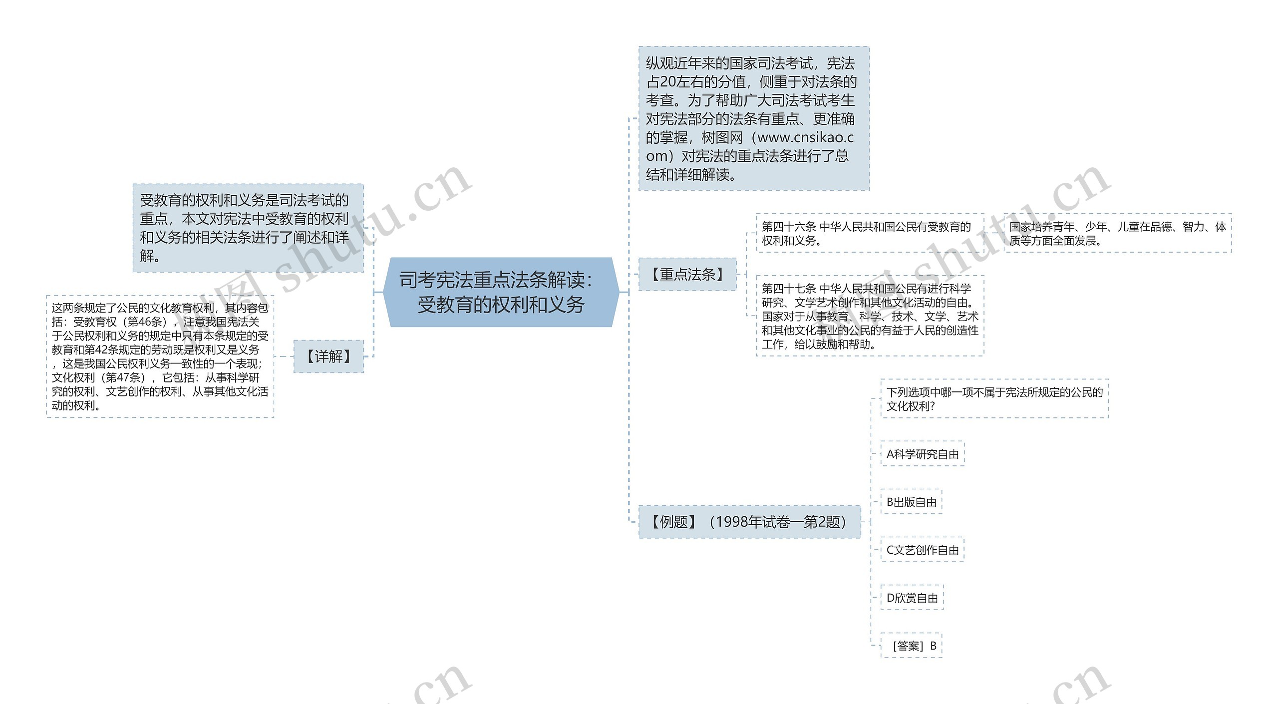 司考宪法重点法条解读：受教育的权利和义务思维导图