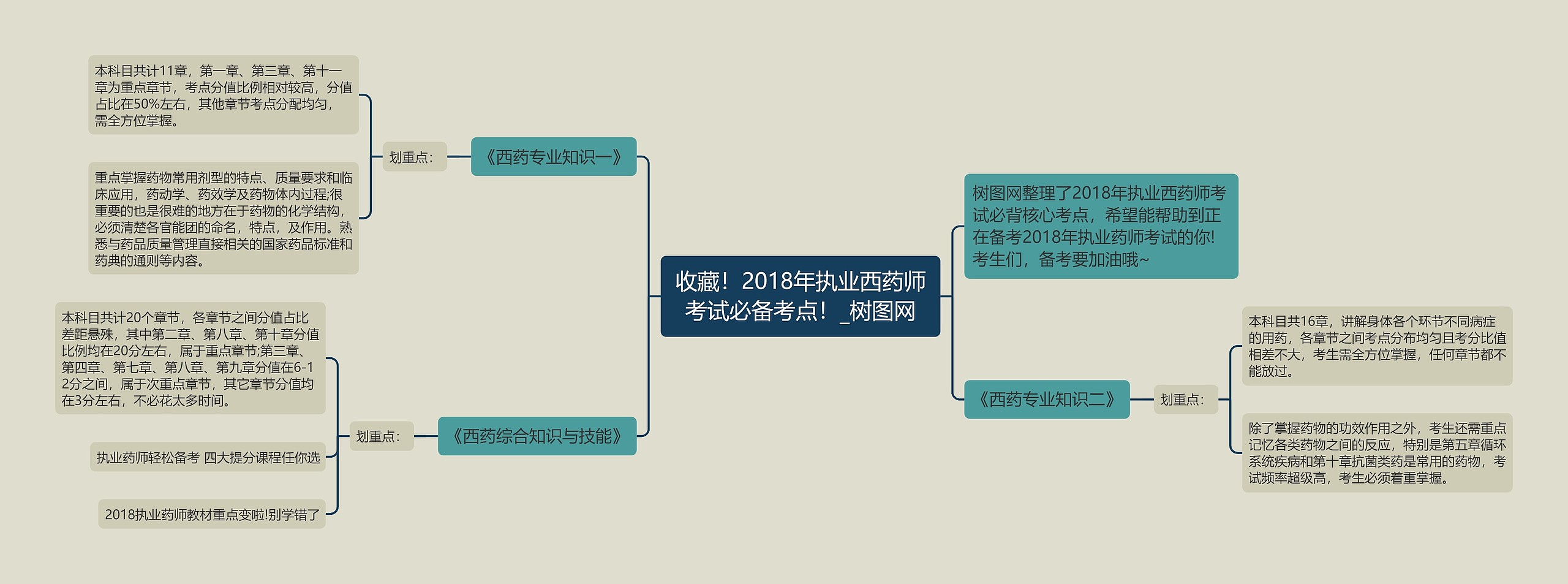 收藏！2018年执业西药师考试必备考点！