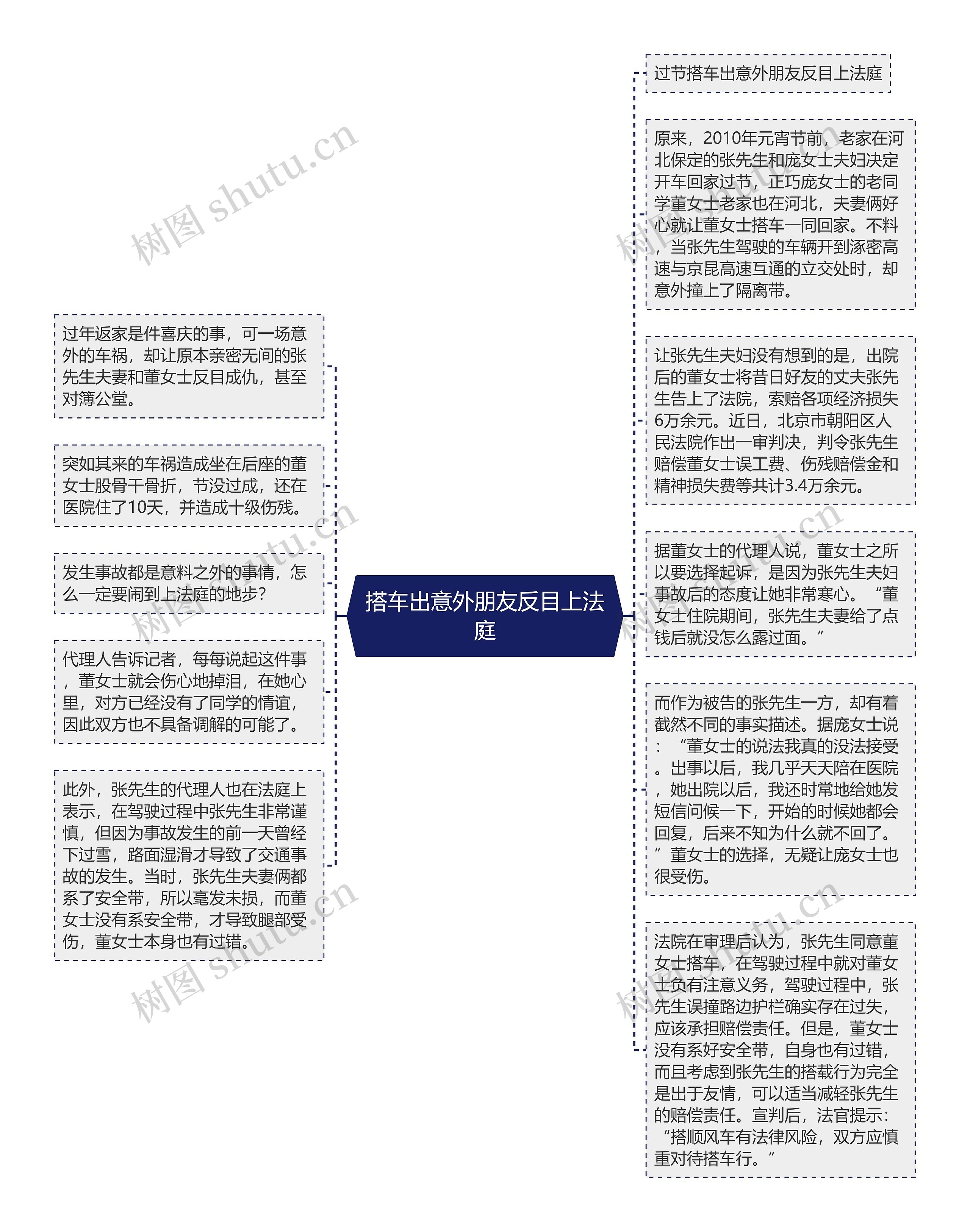 搭车出意外朋友反目上法庭思维导图