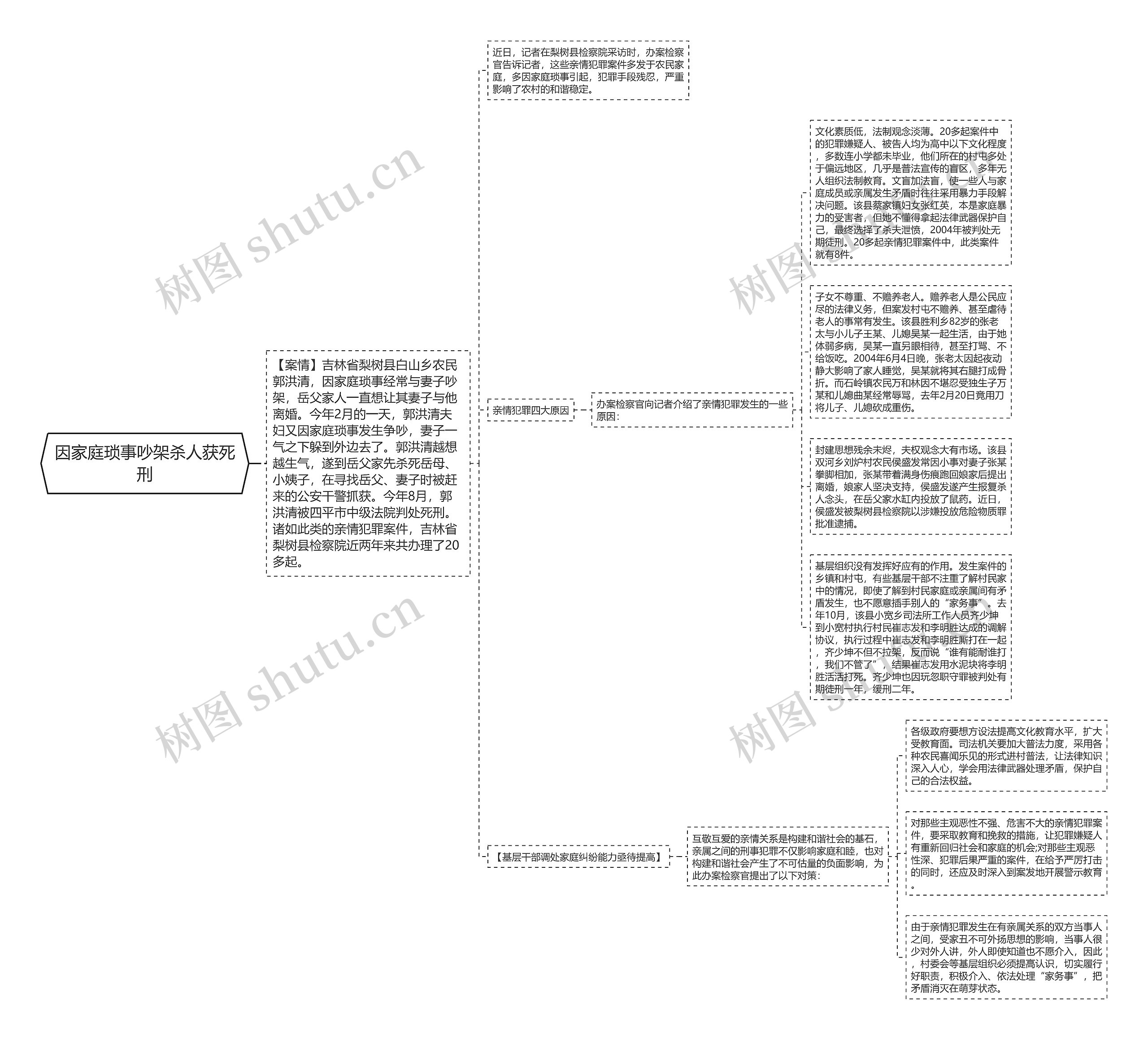 因家庭琐事吵架杀人获死刑思维导图