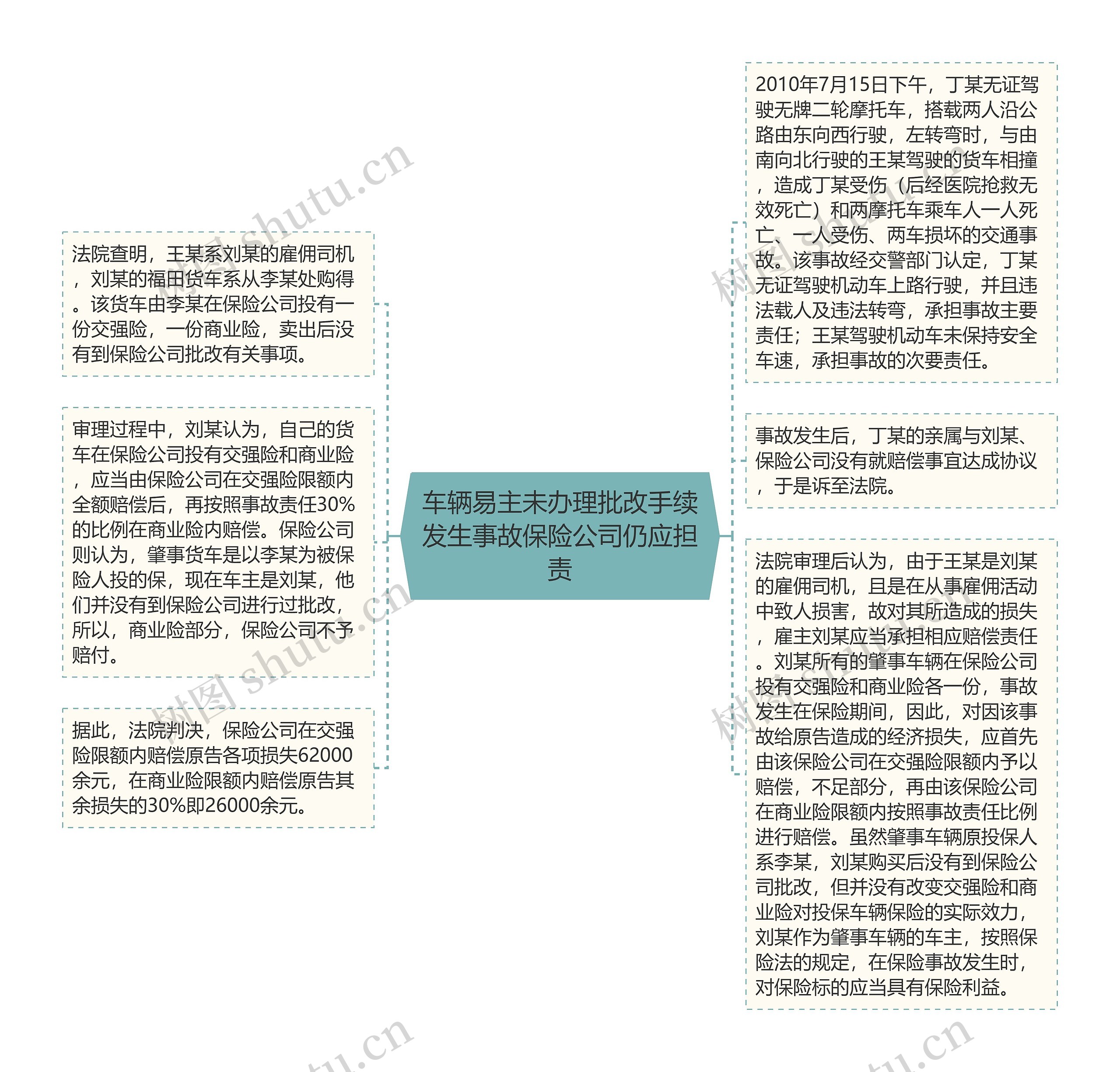 车辆易主未办理批改手续发生事故保险公司仍应担责思维导图