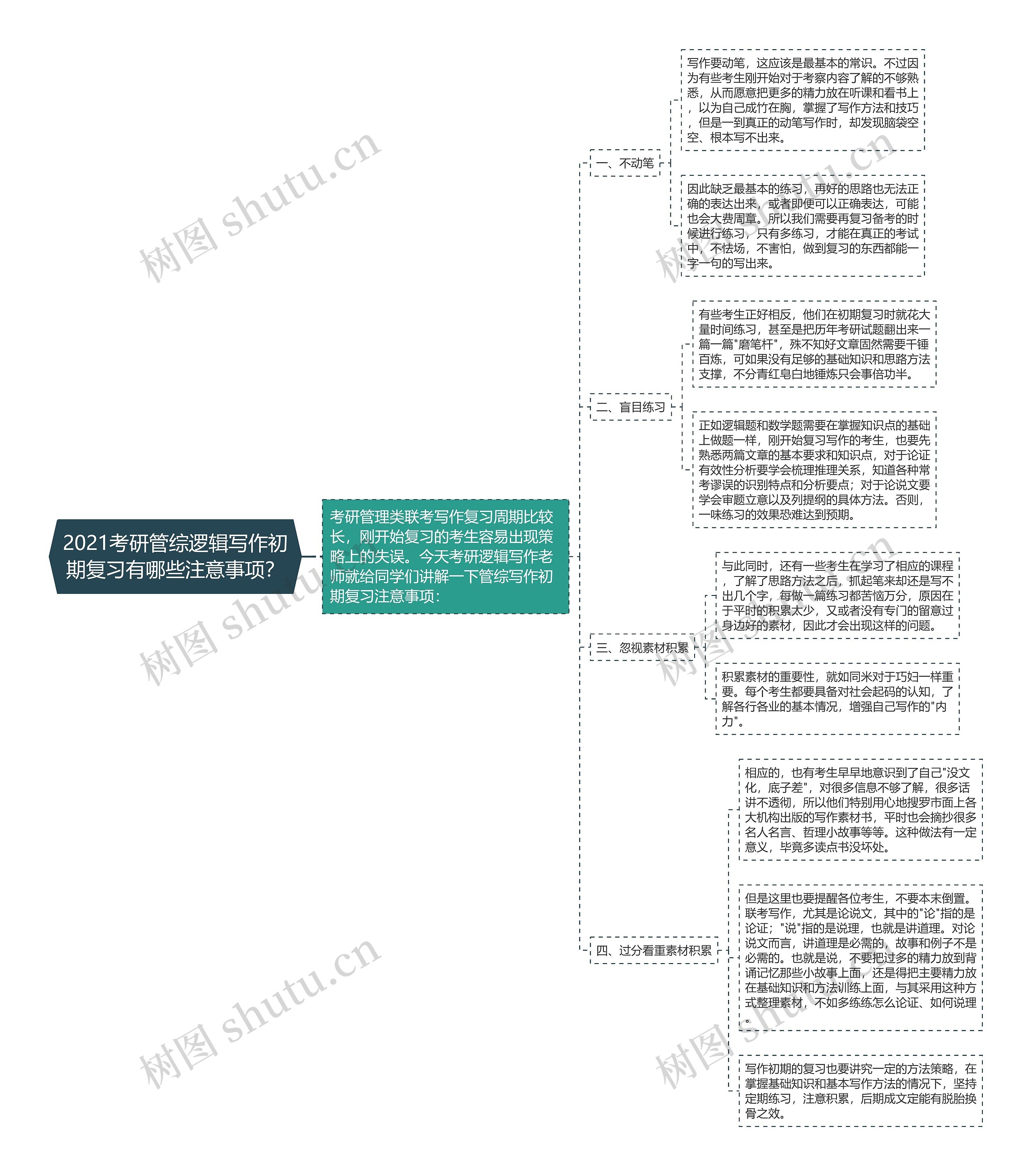 2021考研管综逻辑写作初期复习有哪些注意事项？思维导图