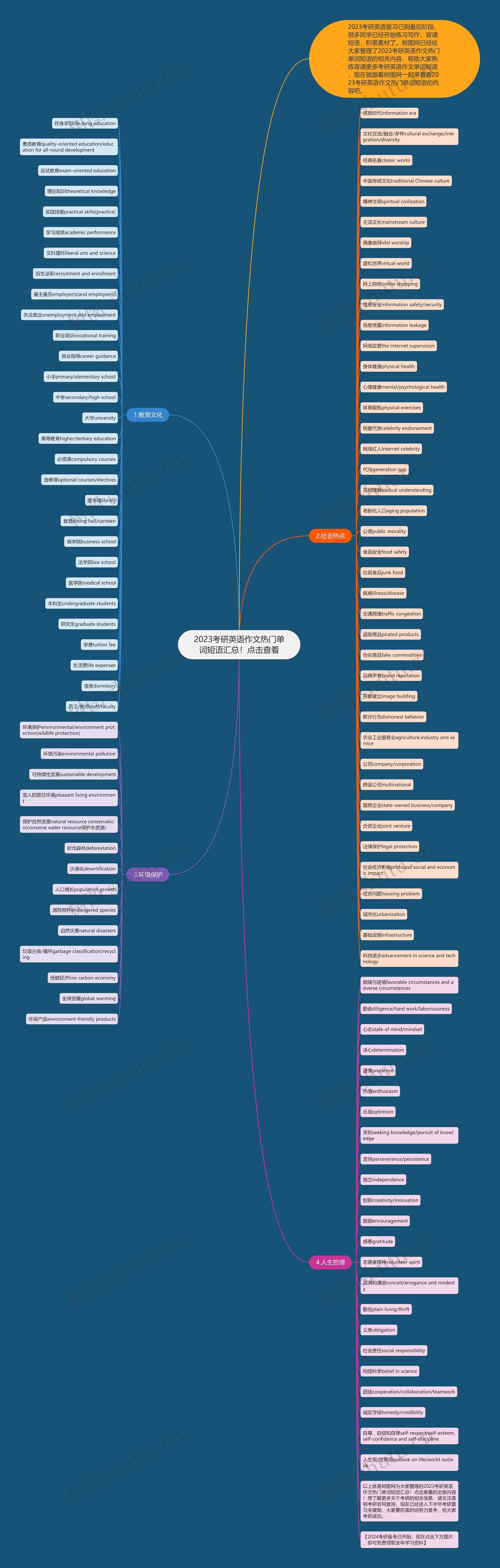 2023考研英语作文热门单词短语汇总！点击查看思维导图