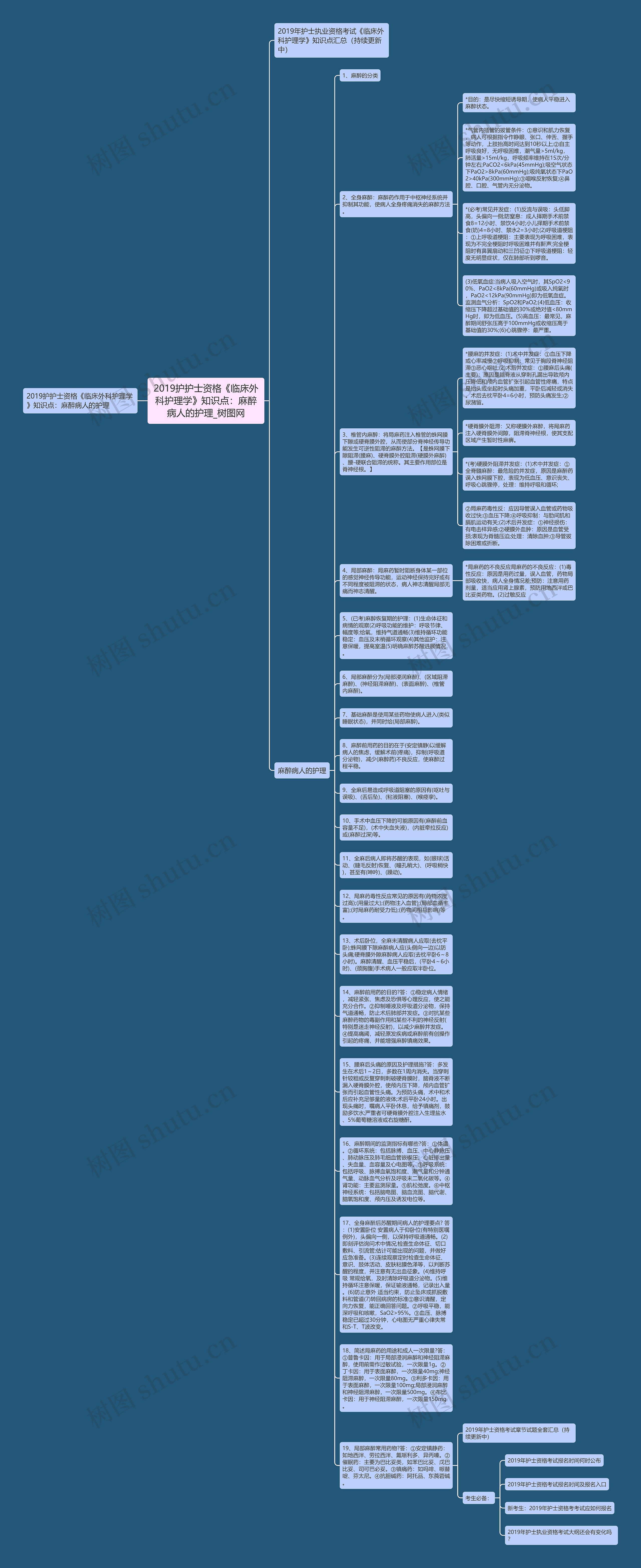2019护护士资格《临床外科护理学》知识点：麻醉病人的护理思维导图
