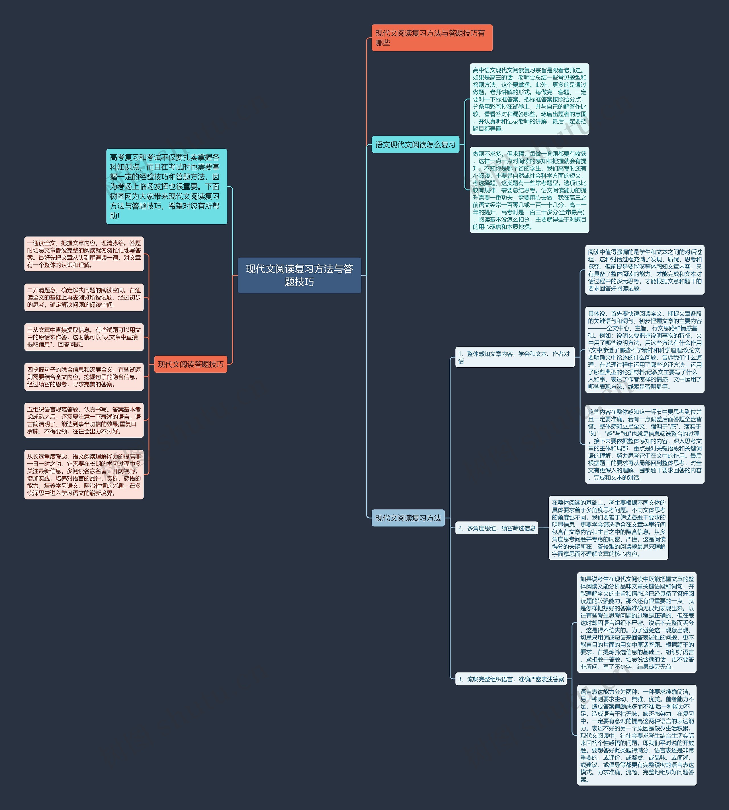 现代文阅读复习方法与答题技巧思维导图