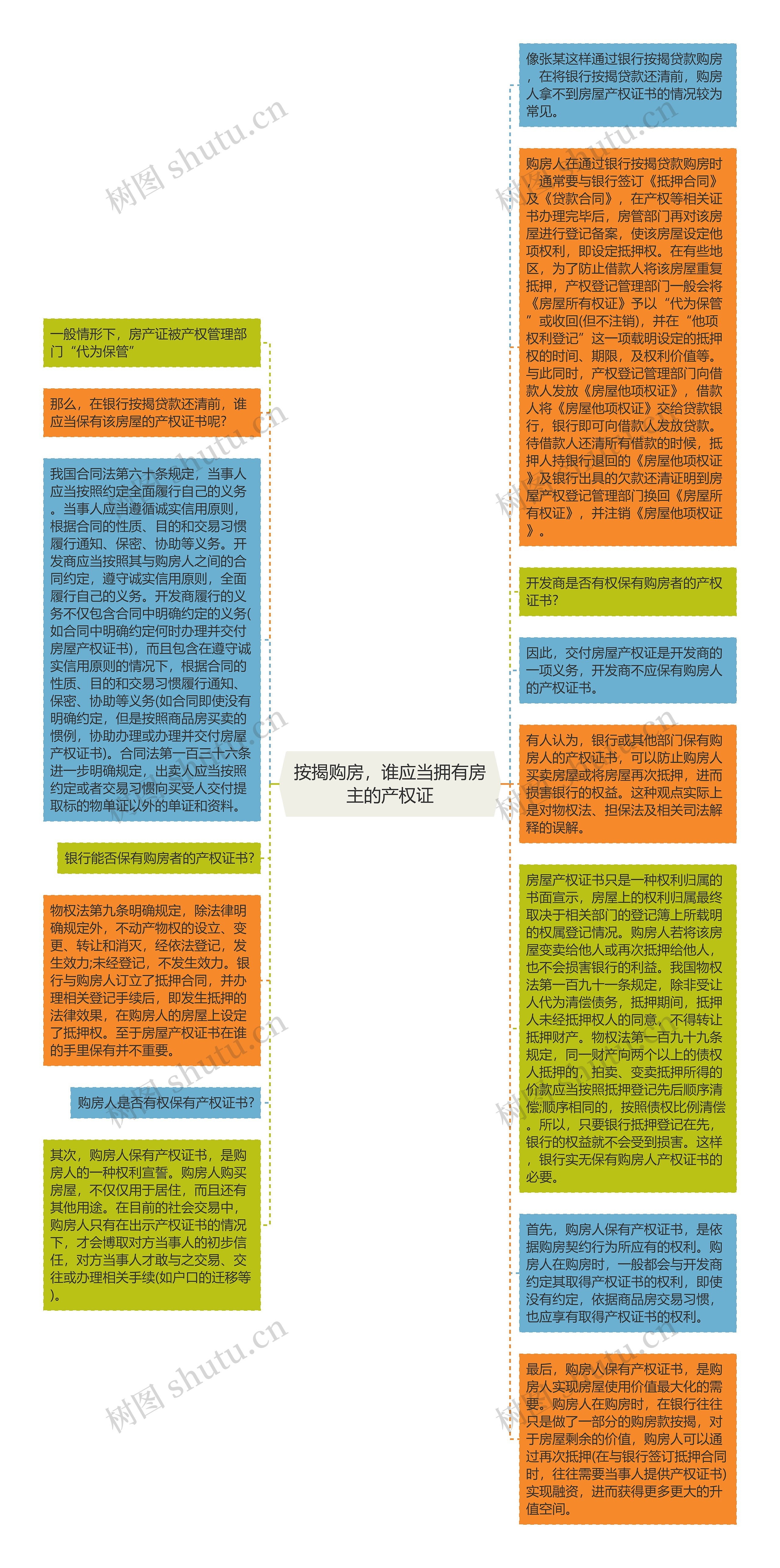 按揭购房，谁应当拥有房主的产权证