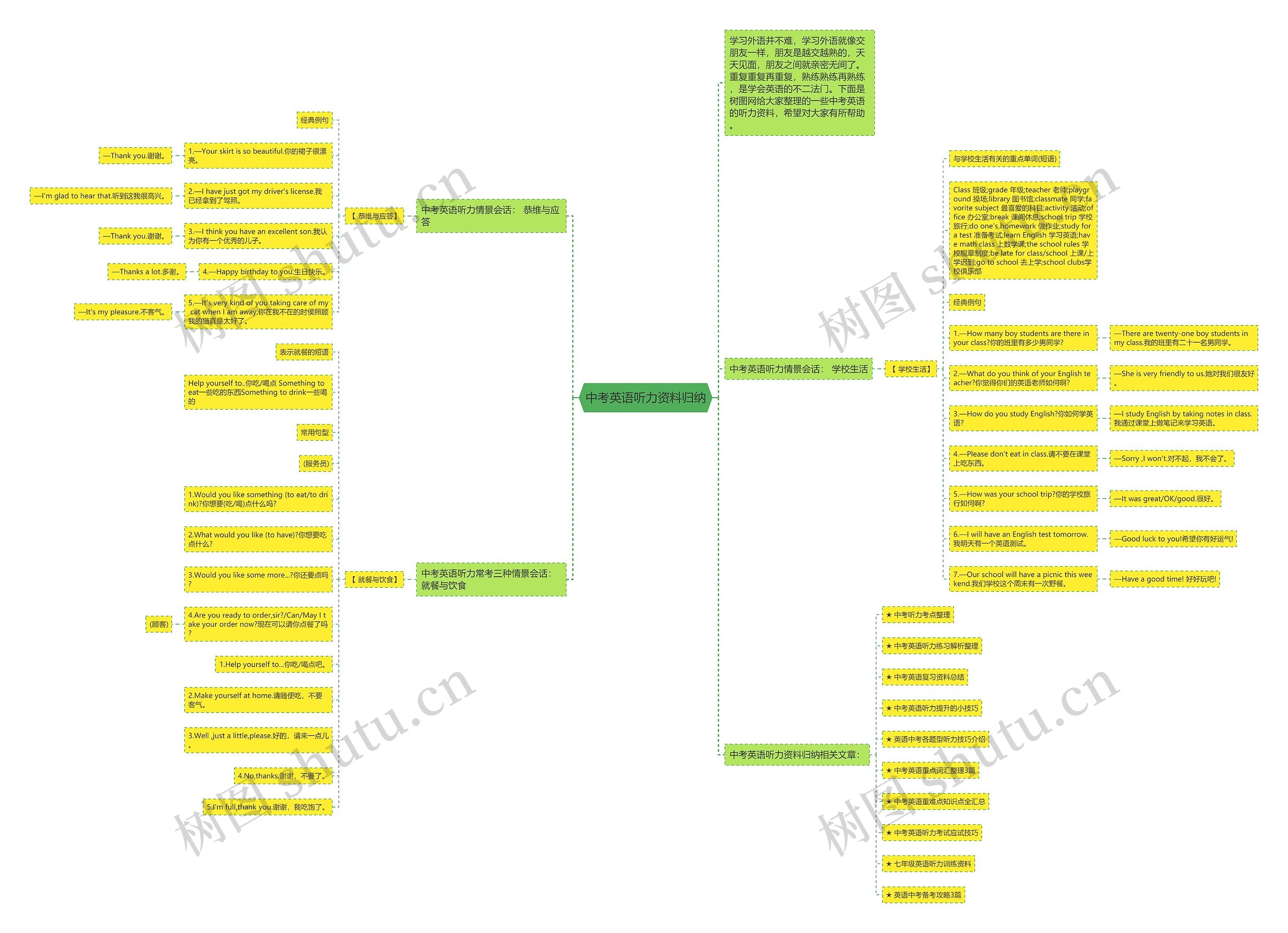 中考英语听力资料归纳思维导图