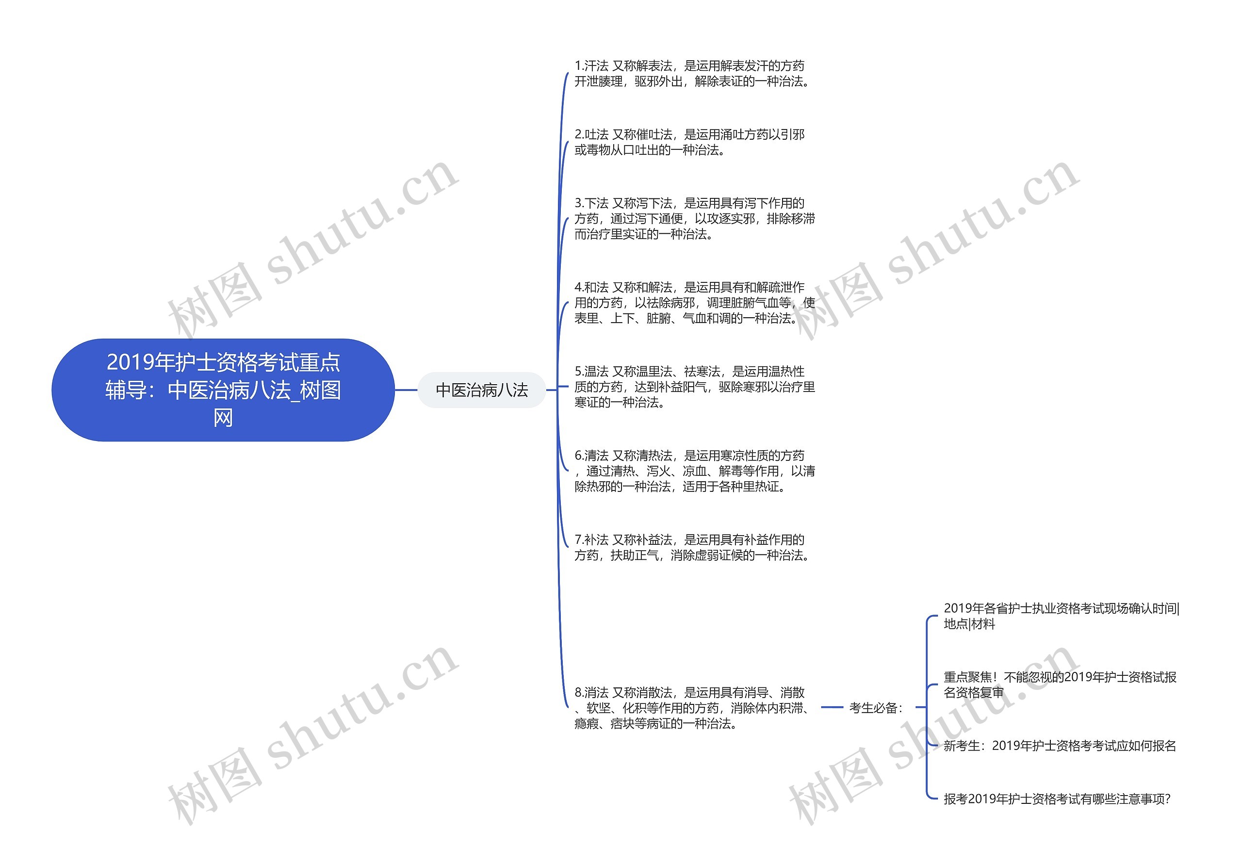 2019年护士资格考试重点辅导：中医治病八法思维导图