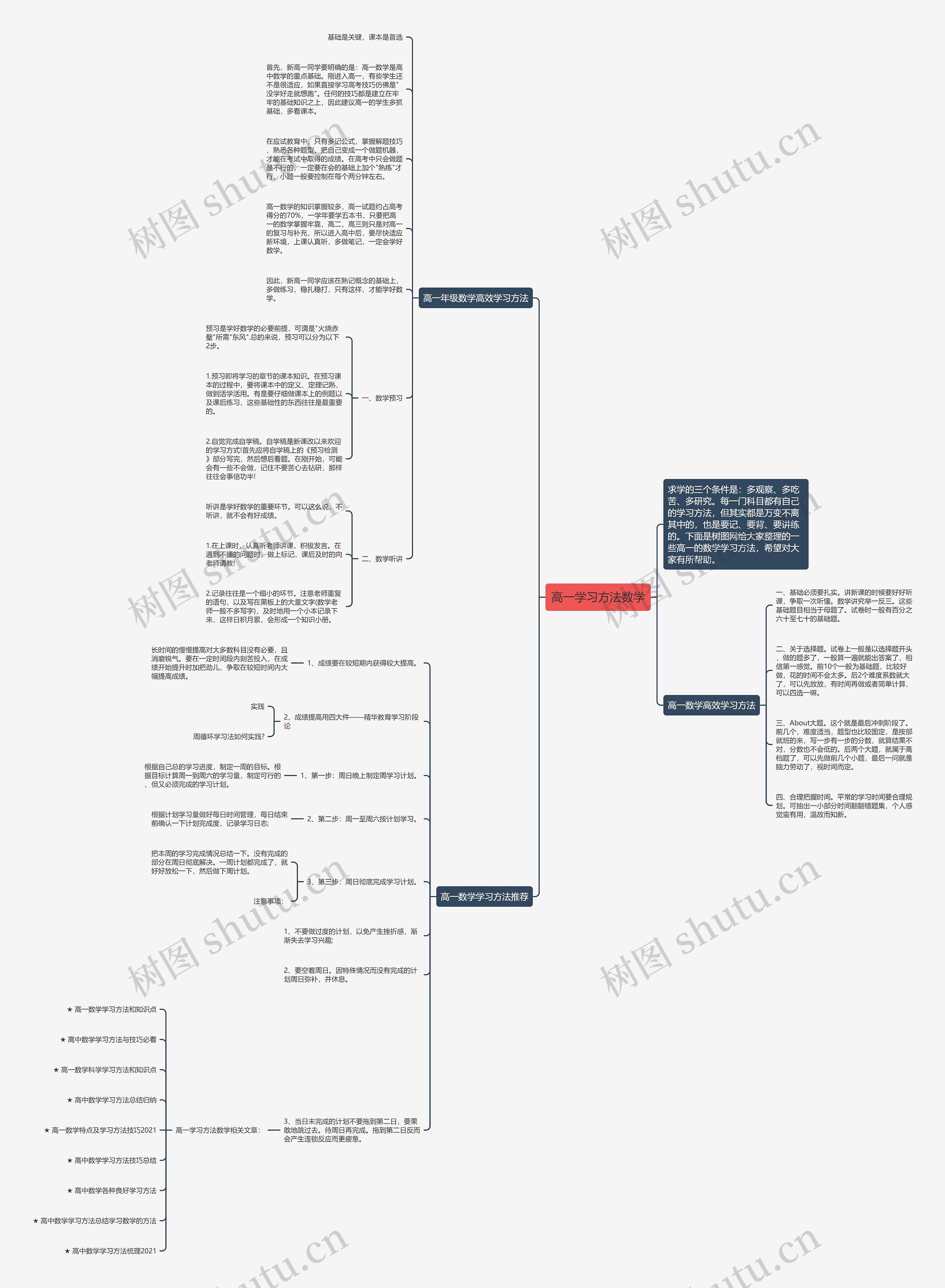 高一学习方法数学思维导图