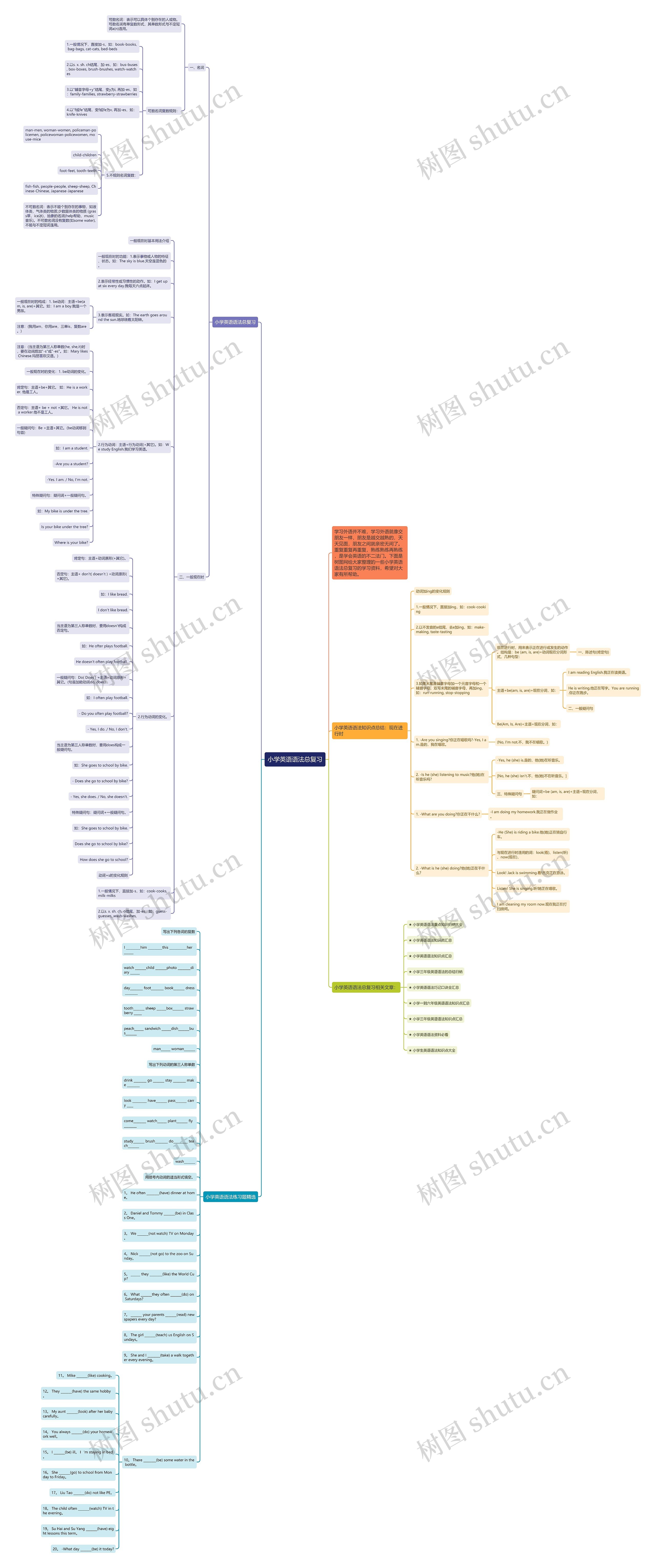 小学英语语法总复习思维导图