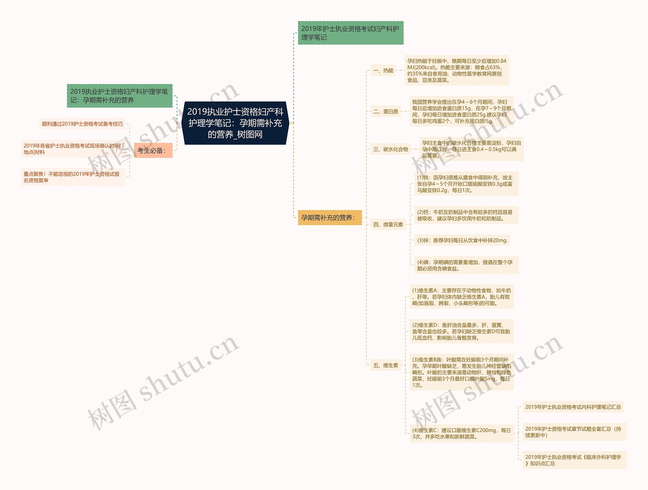 2019执业护士资格妇产科护理学笔记：孕期需补充的营养思维导图