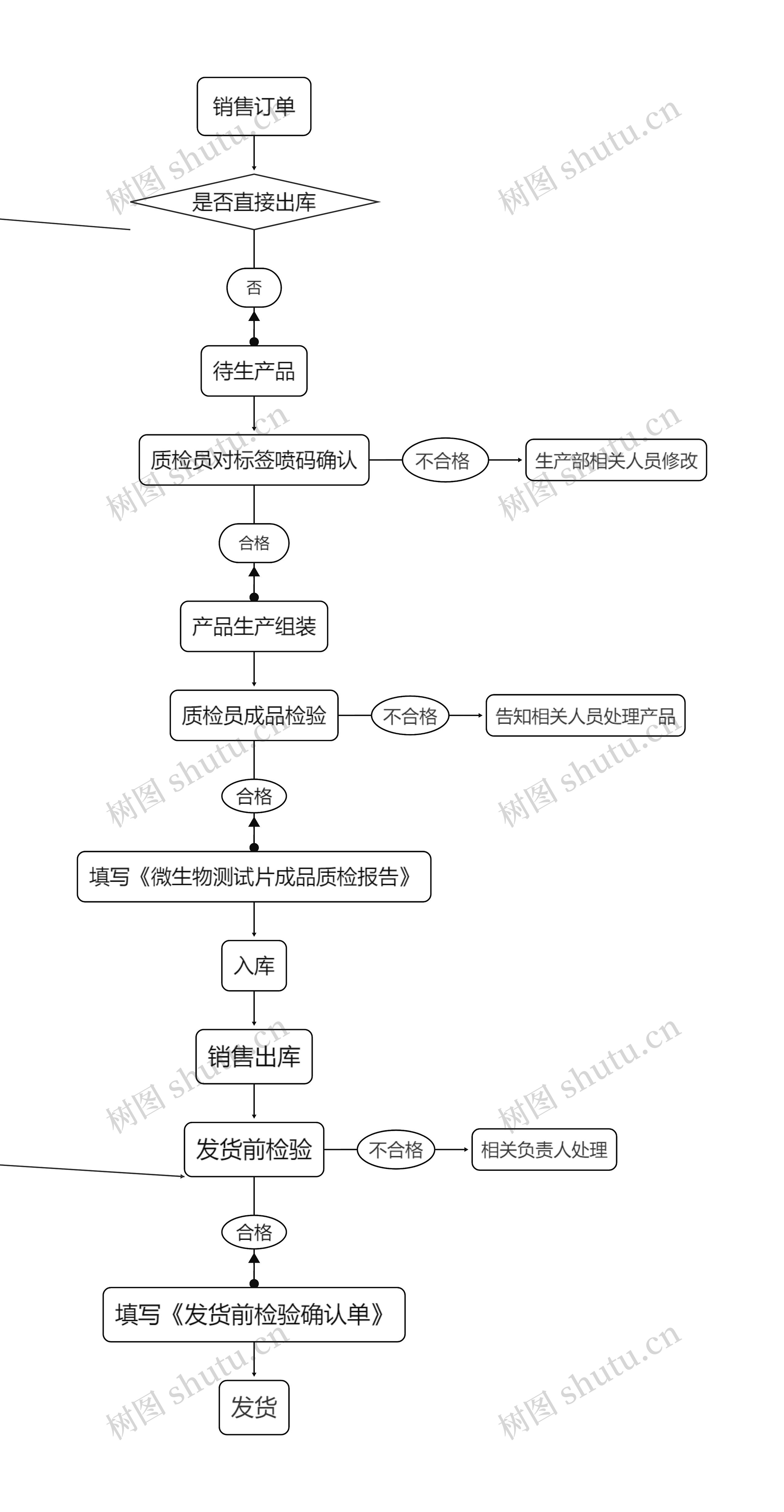 销售订单出库流程图思维导图