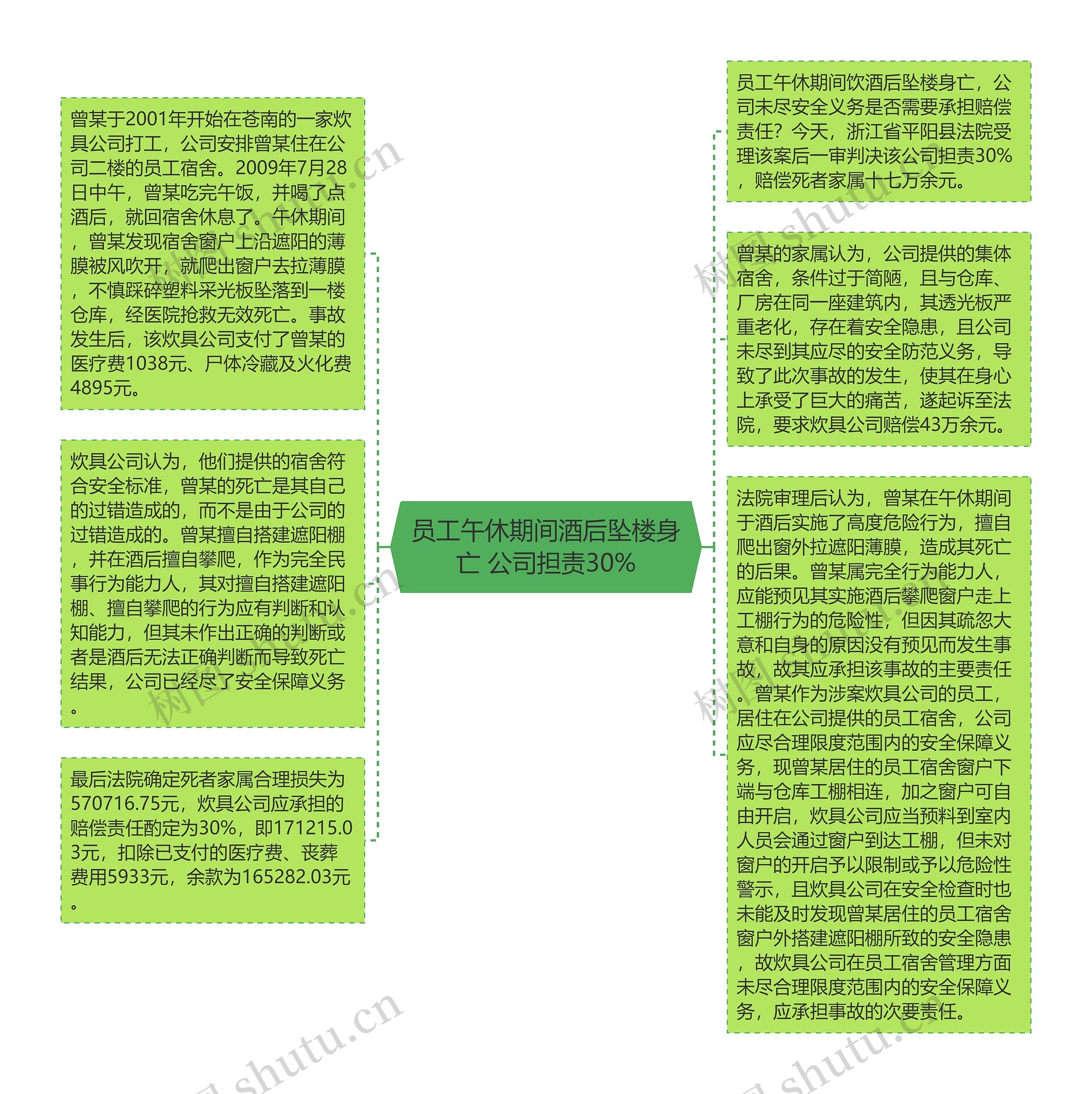 员工午休期间酒后坠楼身亡 公司担责30%思维导图