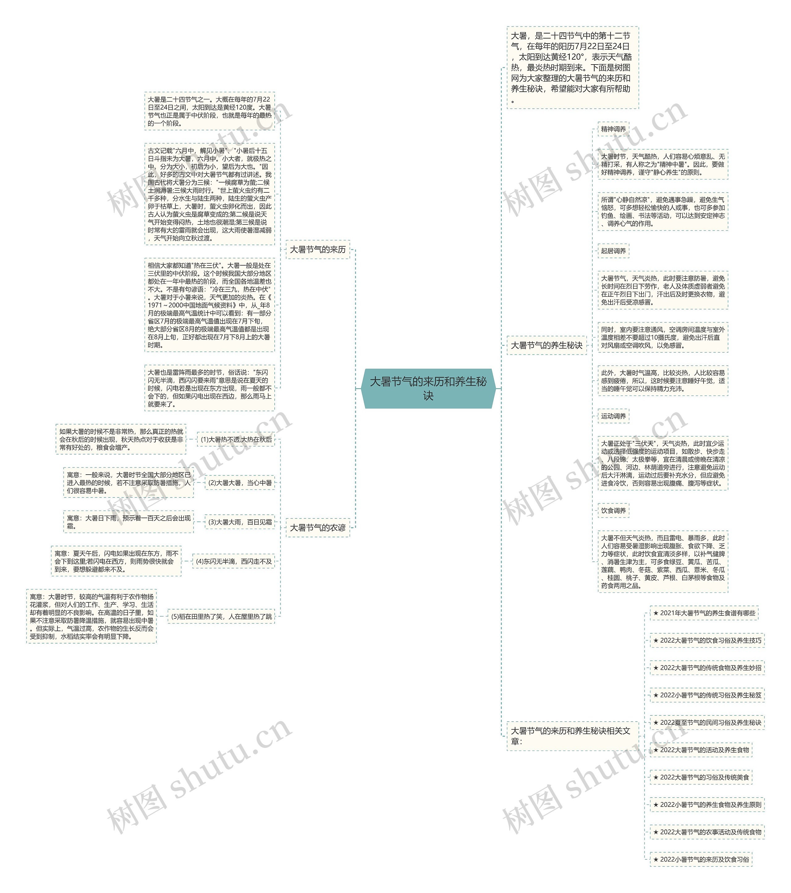 大暑节气的来历和养生秘诀思维导图