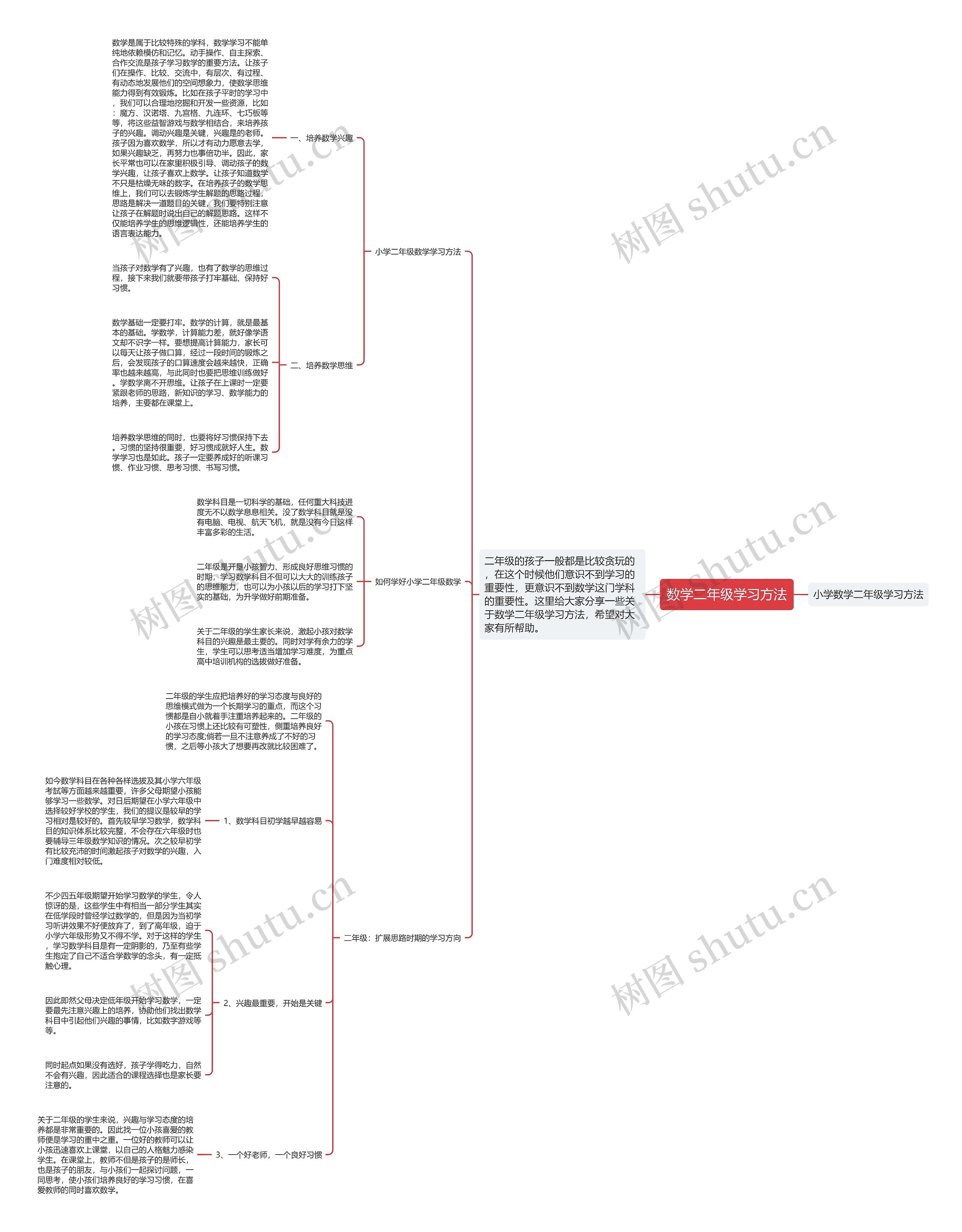 数学二年级学习方法思维导图