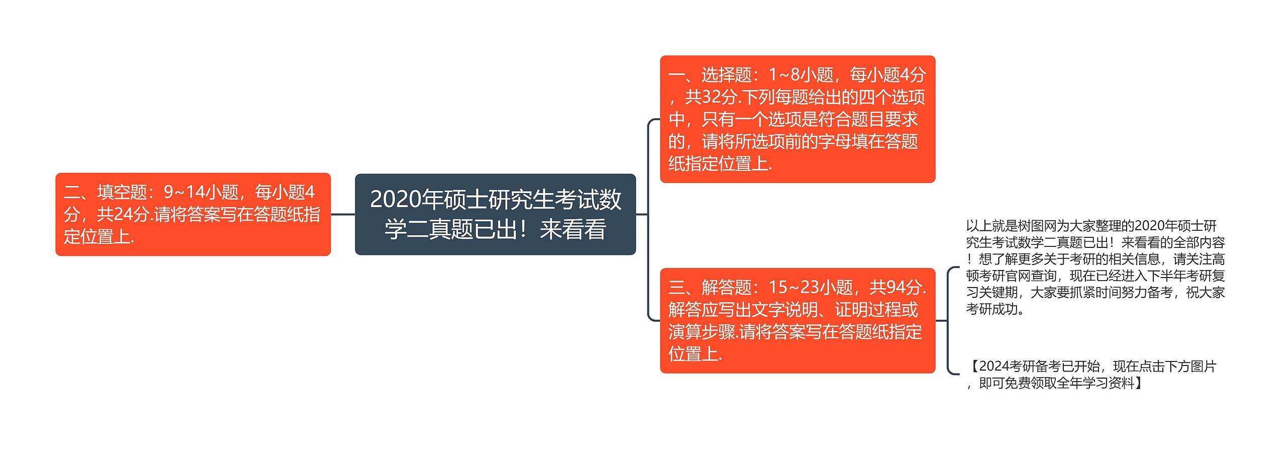 2020年硕士研究生考试数学二真题已出！来看看思维导图